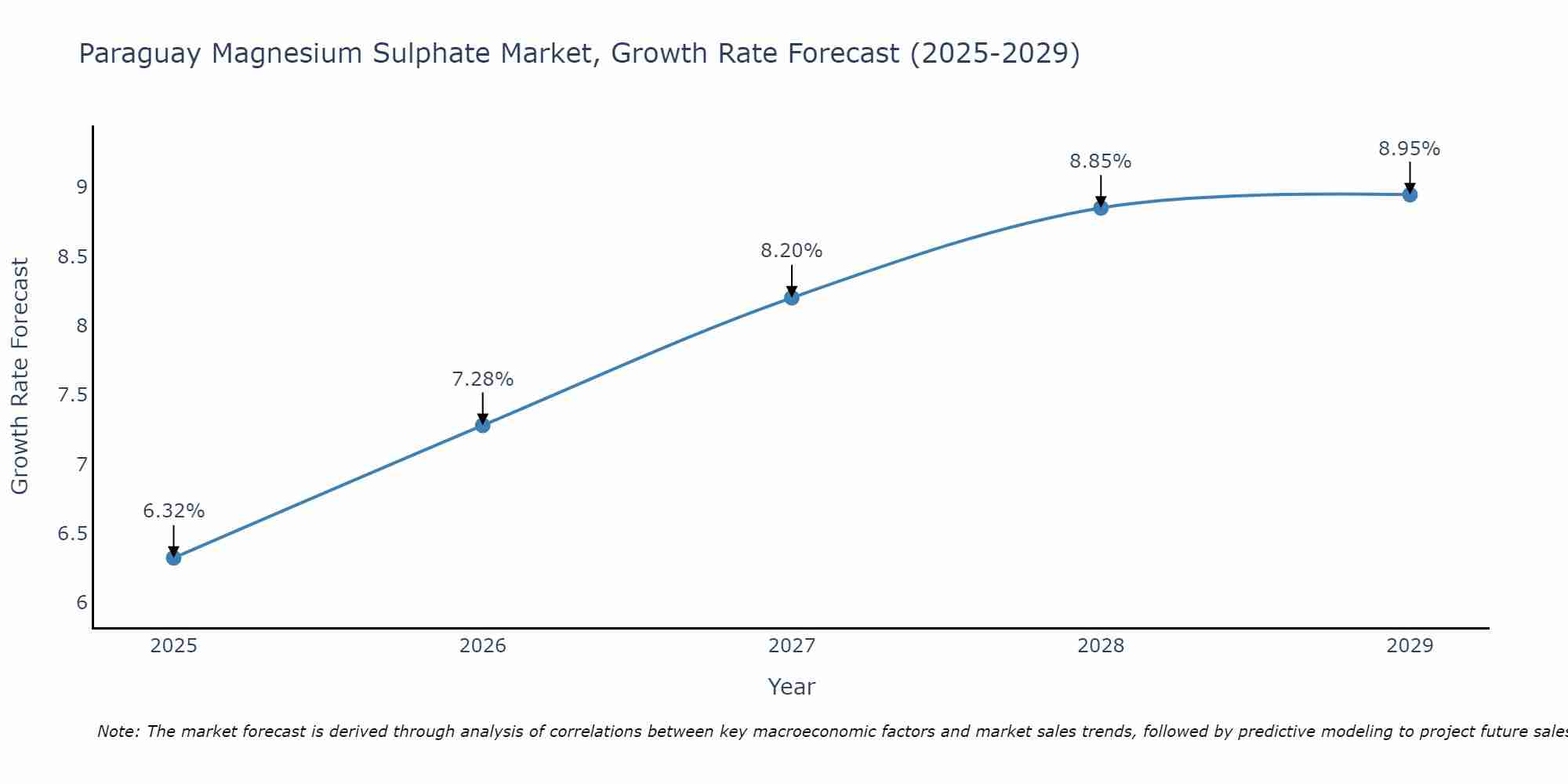 Paraguay Magnesium Sulphate Market Growth Rate