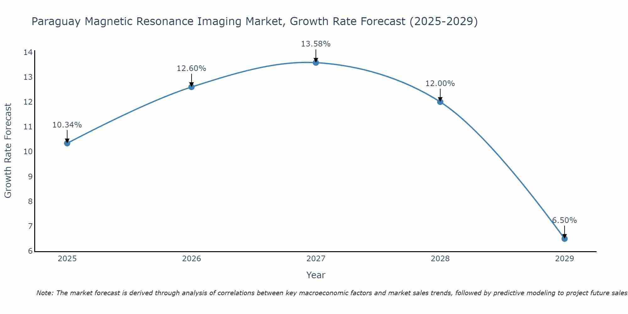 Paraguay Magnetic Resonance Imaging Market Size Growth Rate