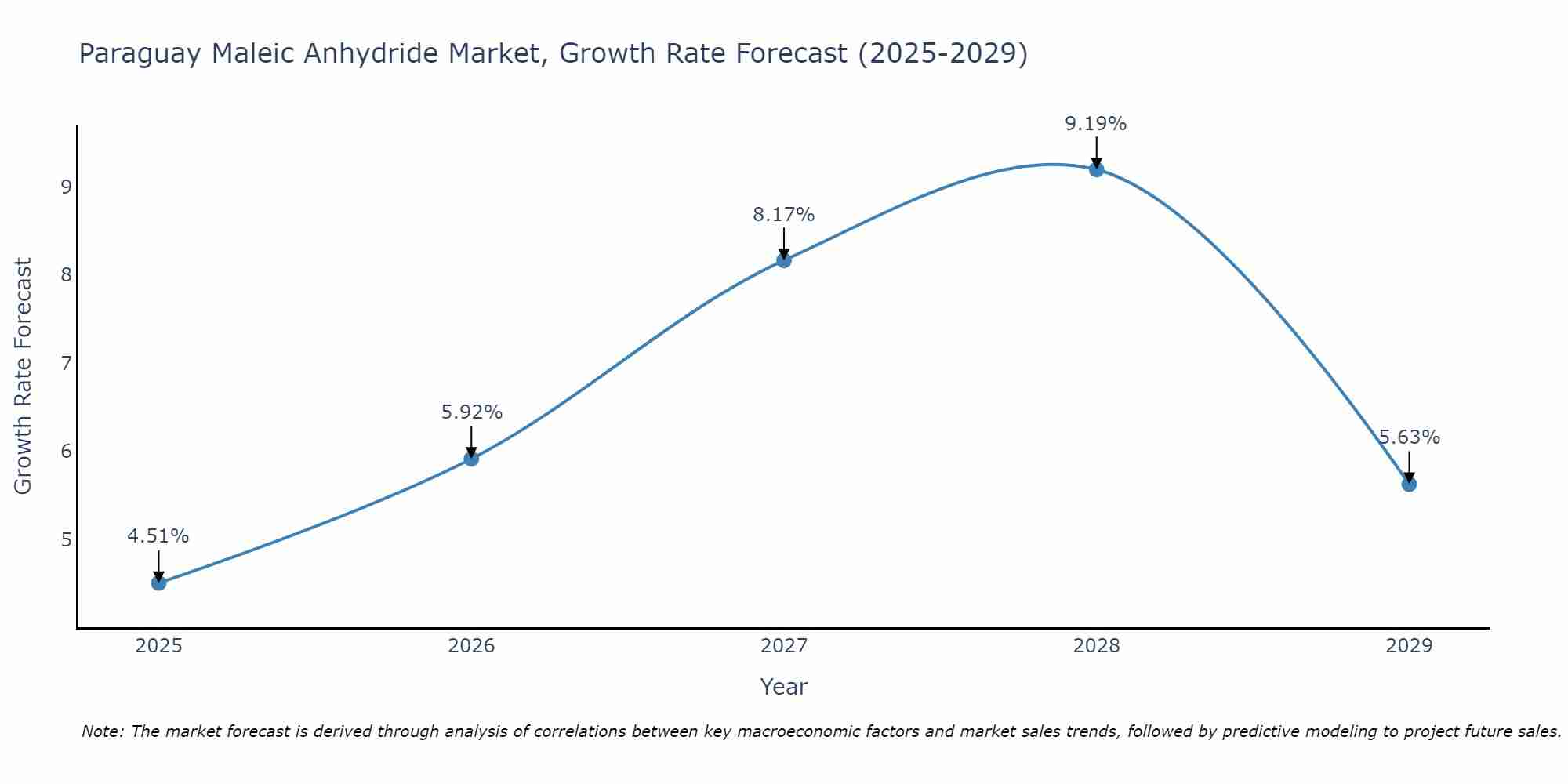 Paraguay Maleic Anhydride Market Growth Rate