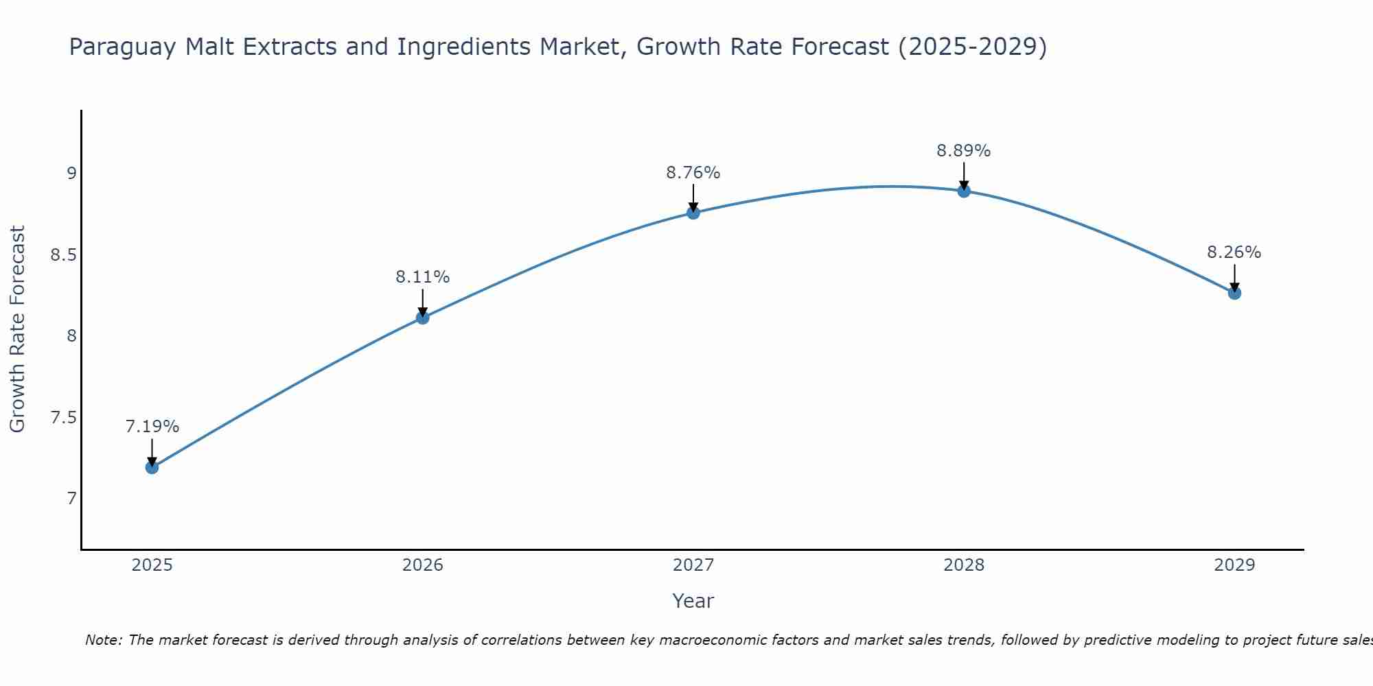 Paraguay Malt Extracts and Ingredients Market Growth Rate