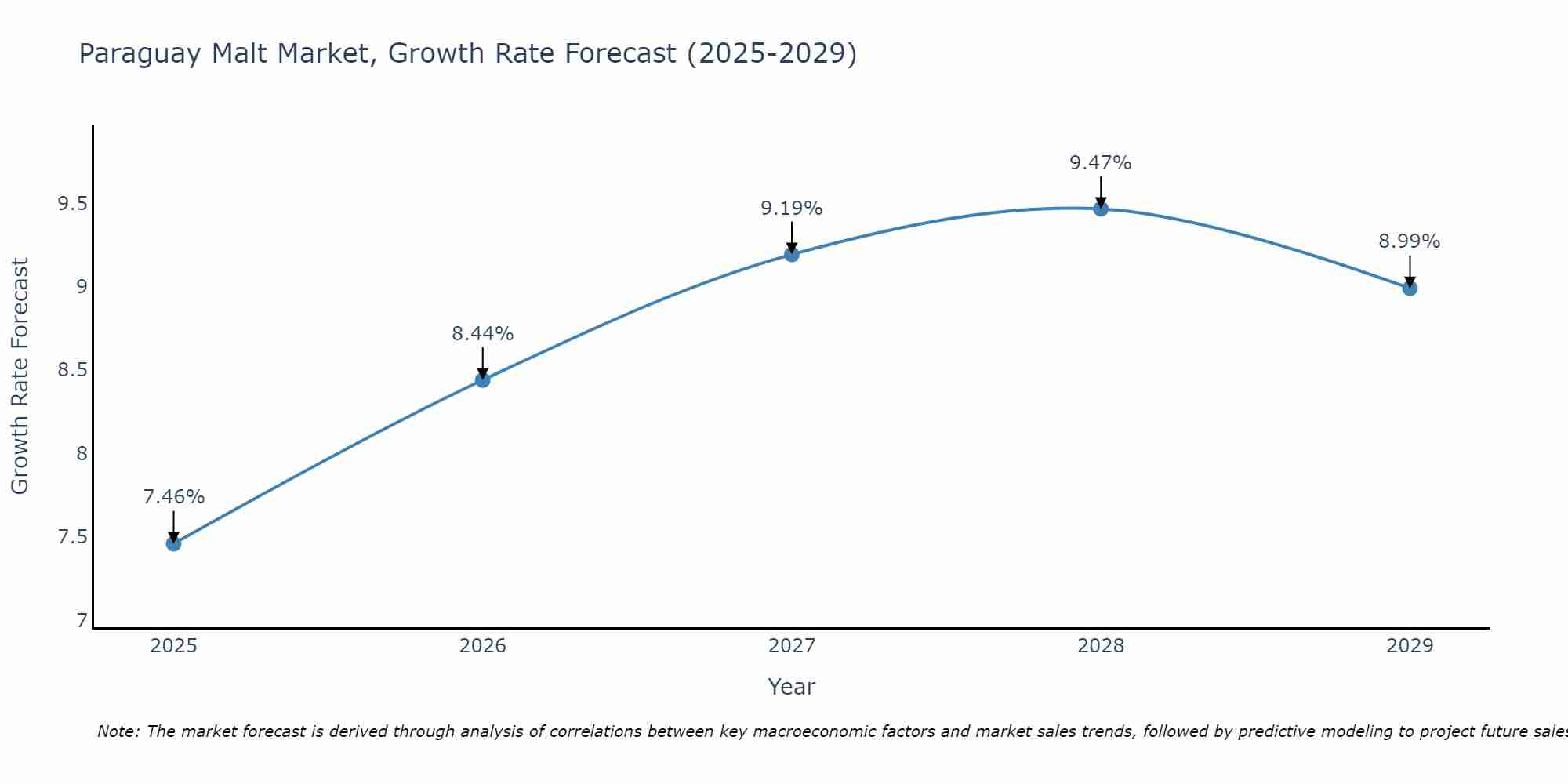 Paraguay Malt Market Growth Rate