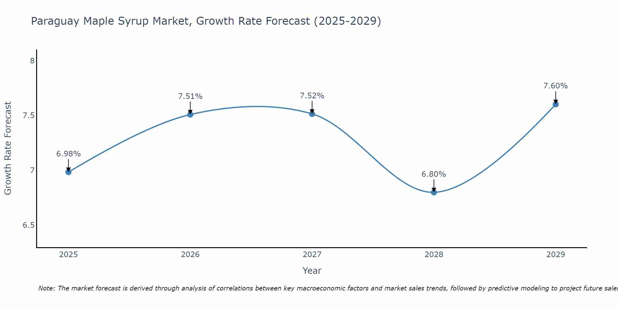 Paraguay Maple Syrup Market Growth Rate