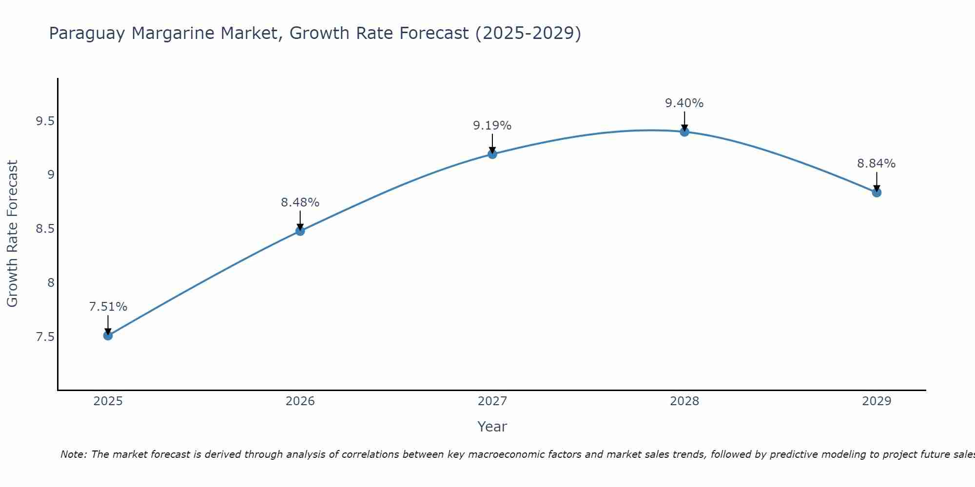 Paraguay Margarine Market Growth Rate