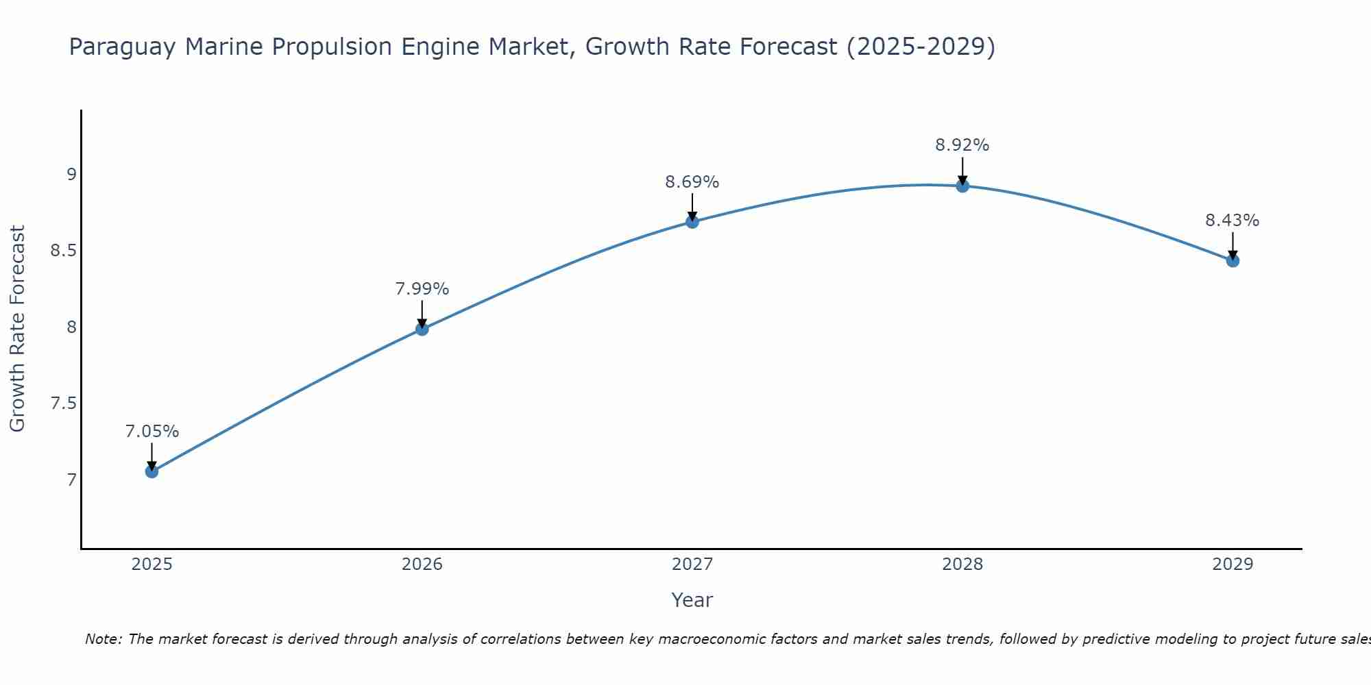 Paraguay Marine Propulsion Engine Market Growth Rate