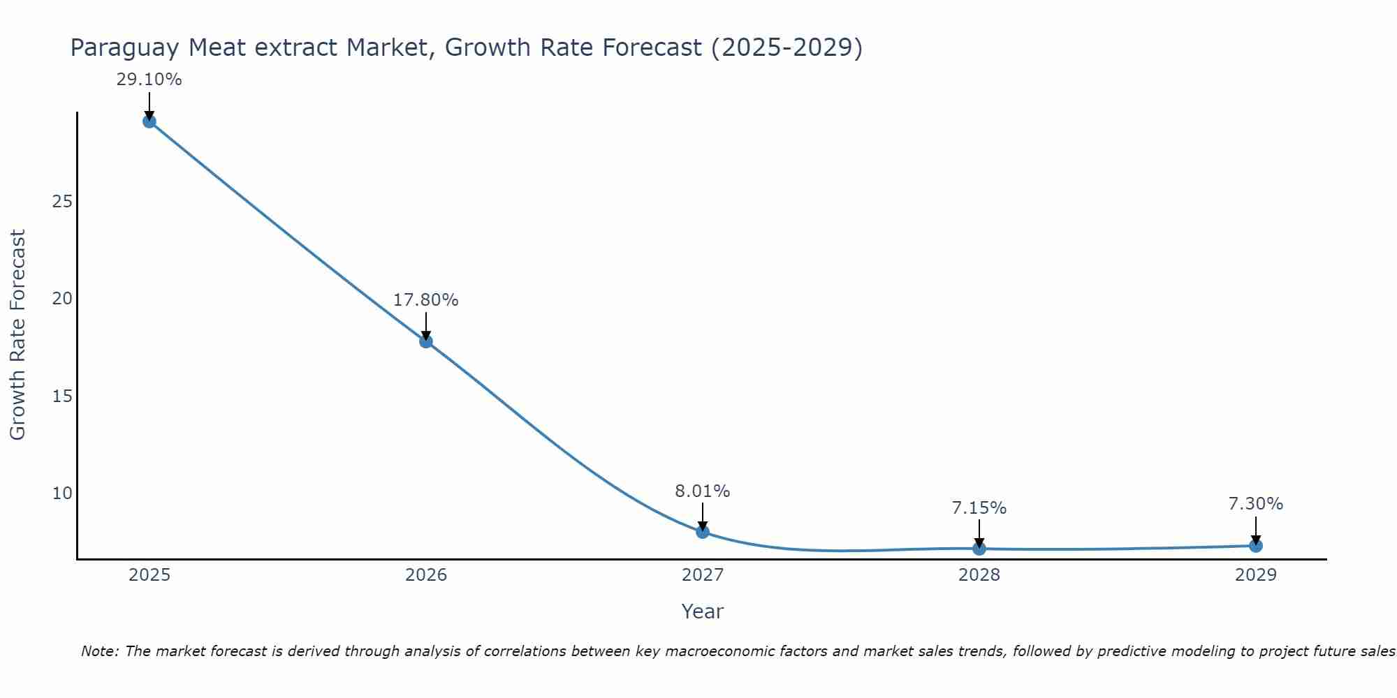 Paraguay Meat extract Market Growth Rate