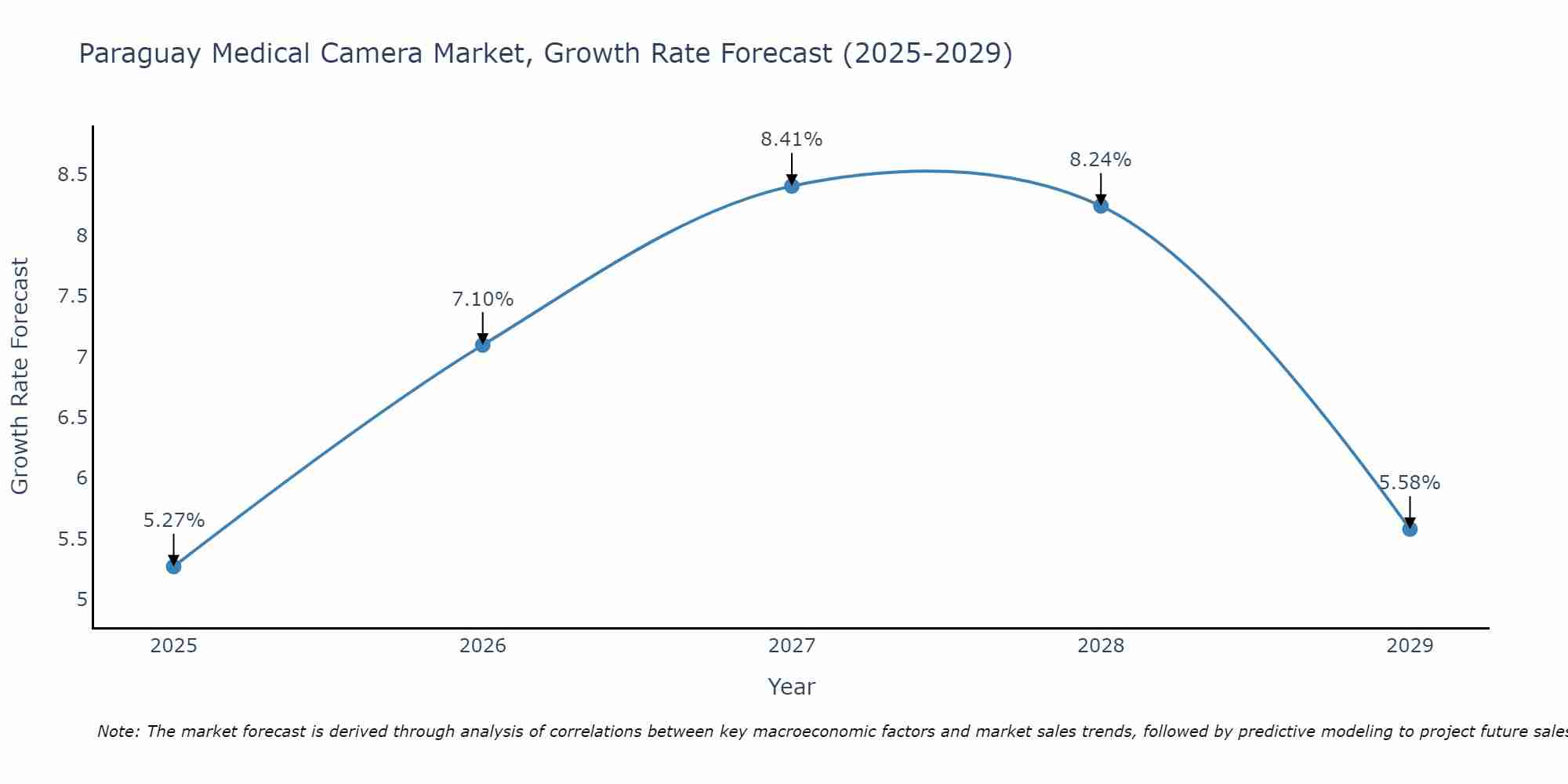 Paraguay Medical Camera Market Growth Rate