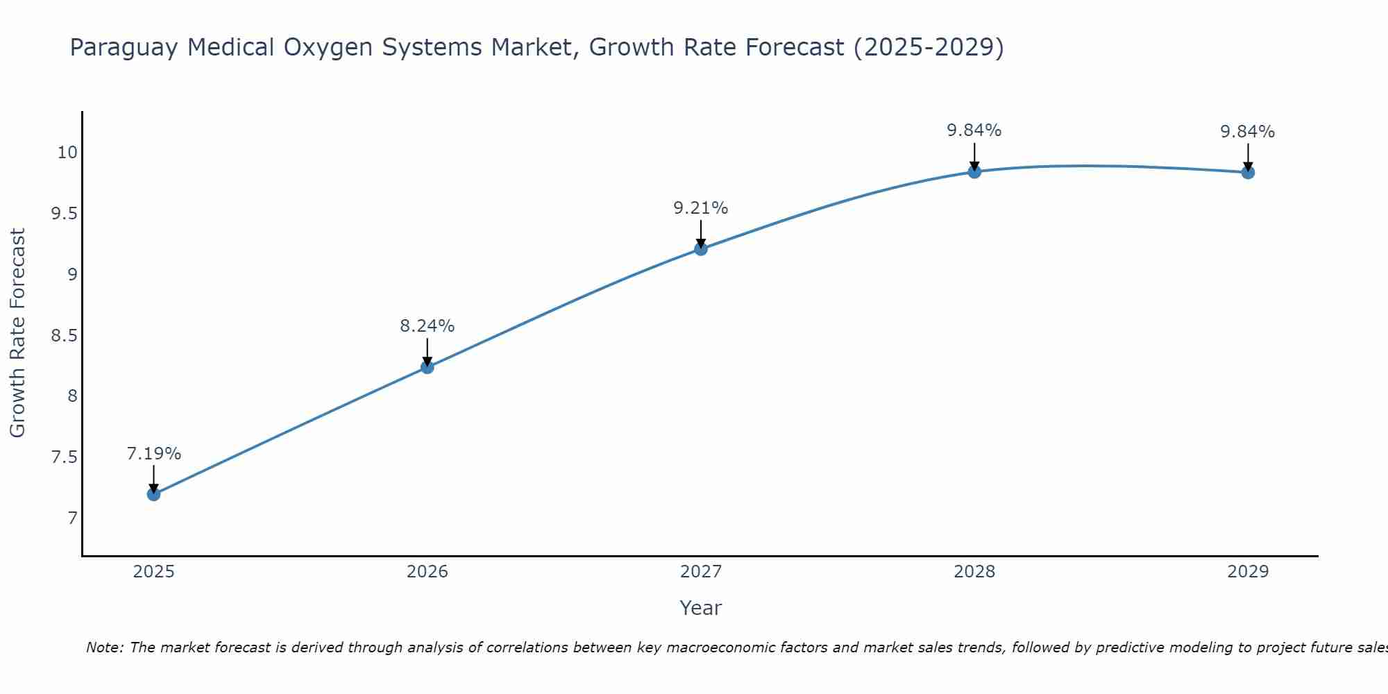 Paraguay Medical Oxygen Systems Market Growth Rate