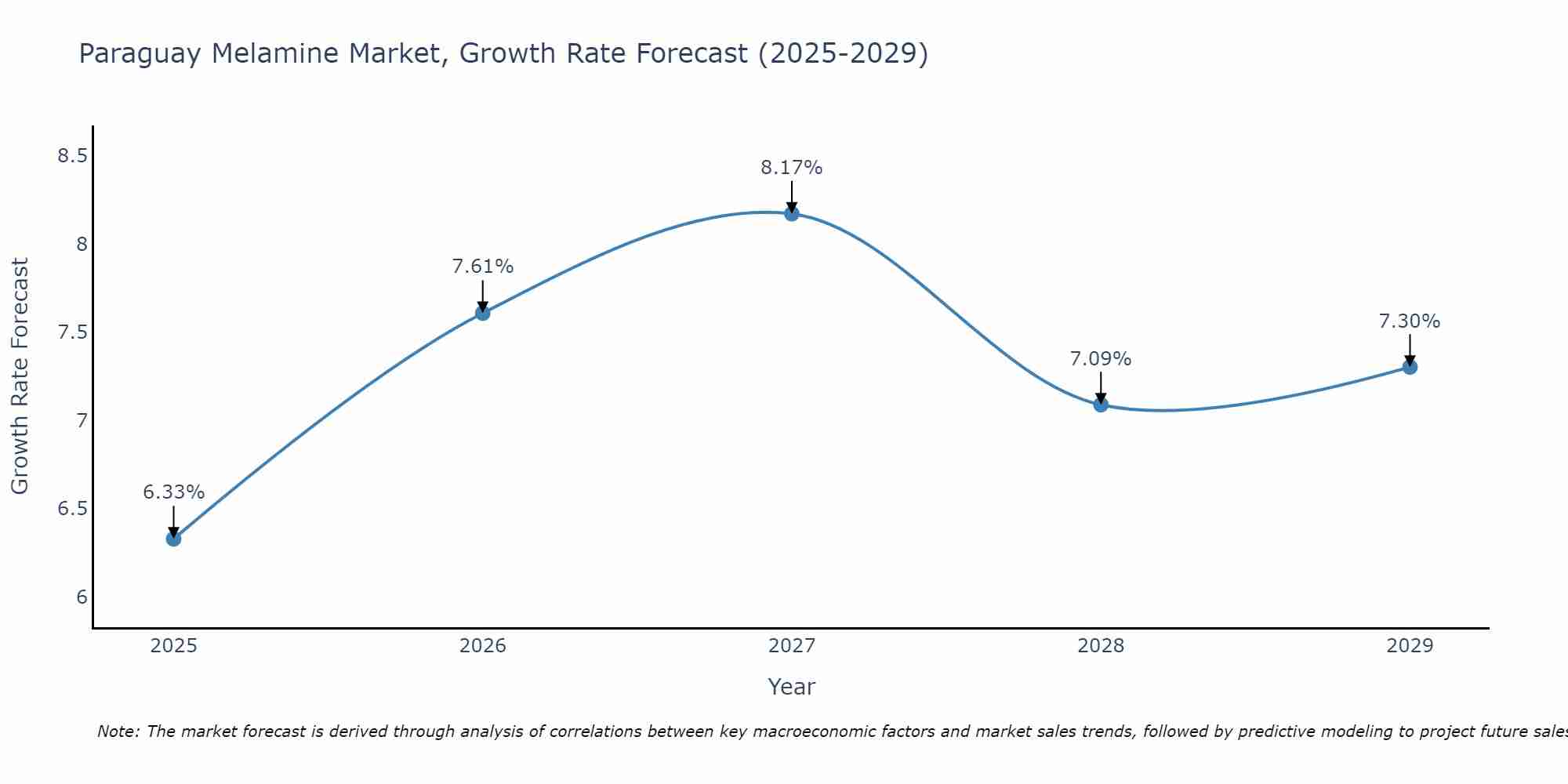 Paraguay Melamine Market Growth Rate