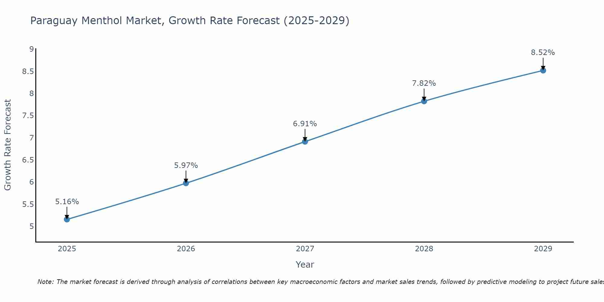 Paraguay Menthol Market Growth Rate