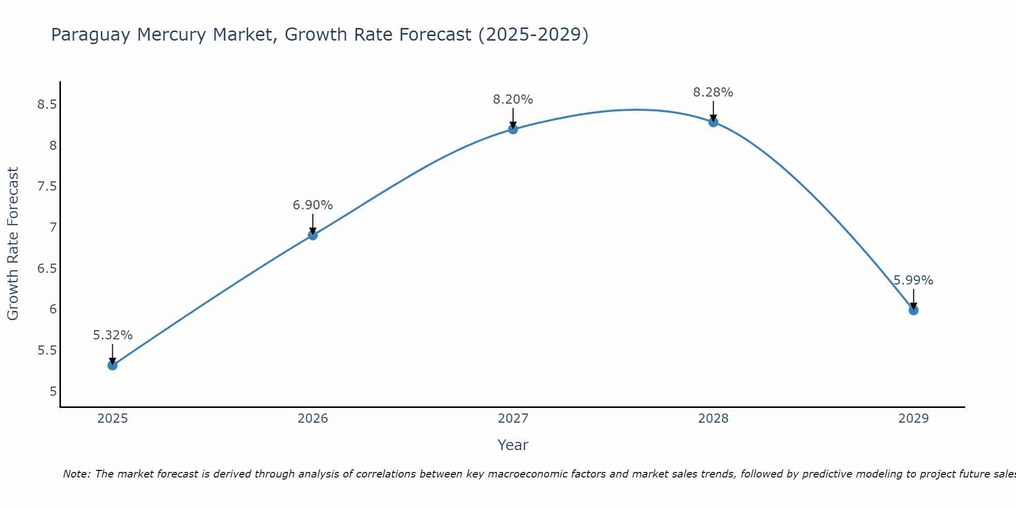 Paraguay Mercury Market Growth Rate