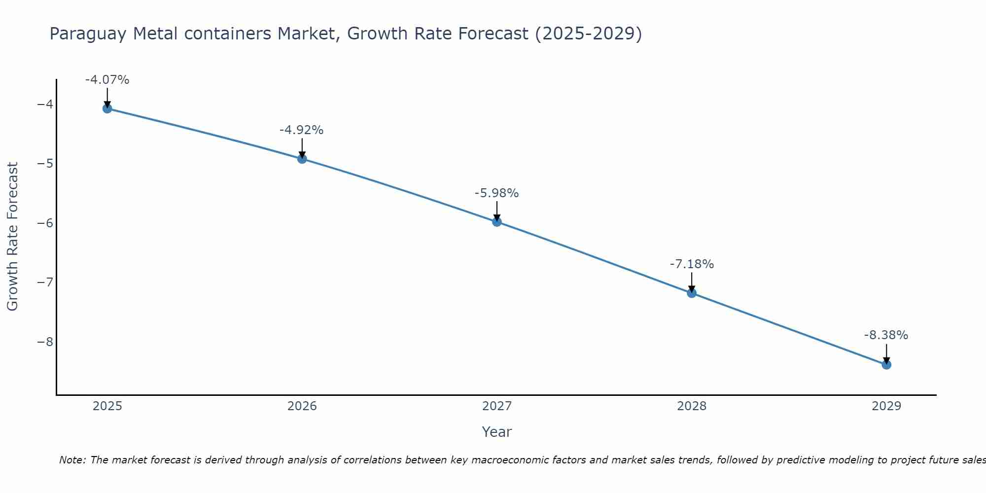 Paraguay Metal containers Market Growth Rate