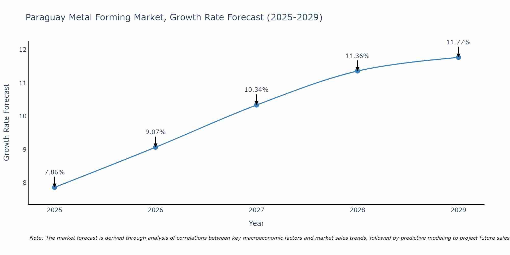 Paraguay Metal Forming Market Growth Rate