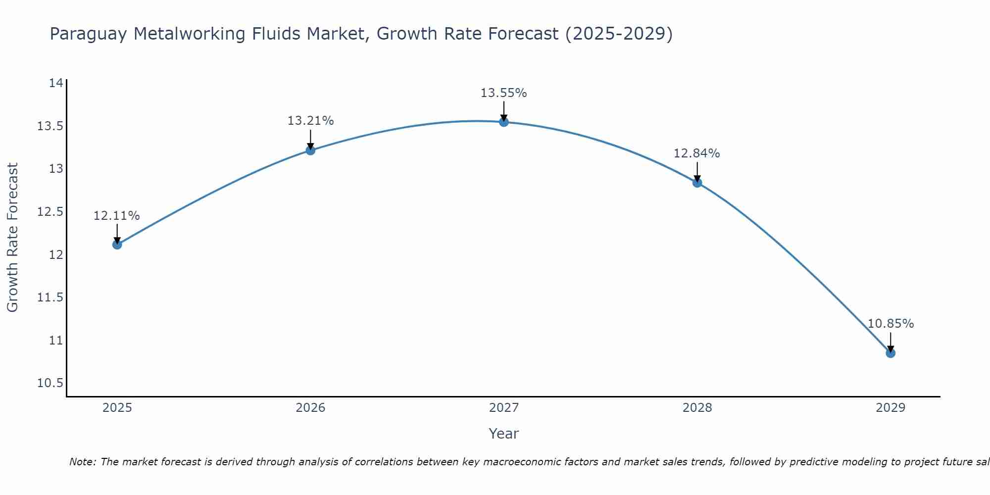 Paraguay Metalworking Fluids Market Growth Rate