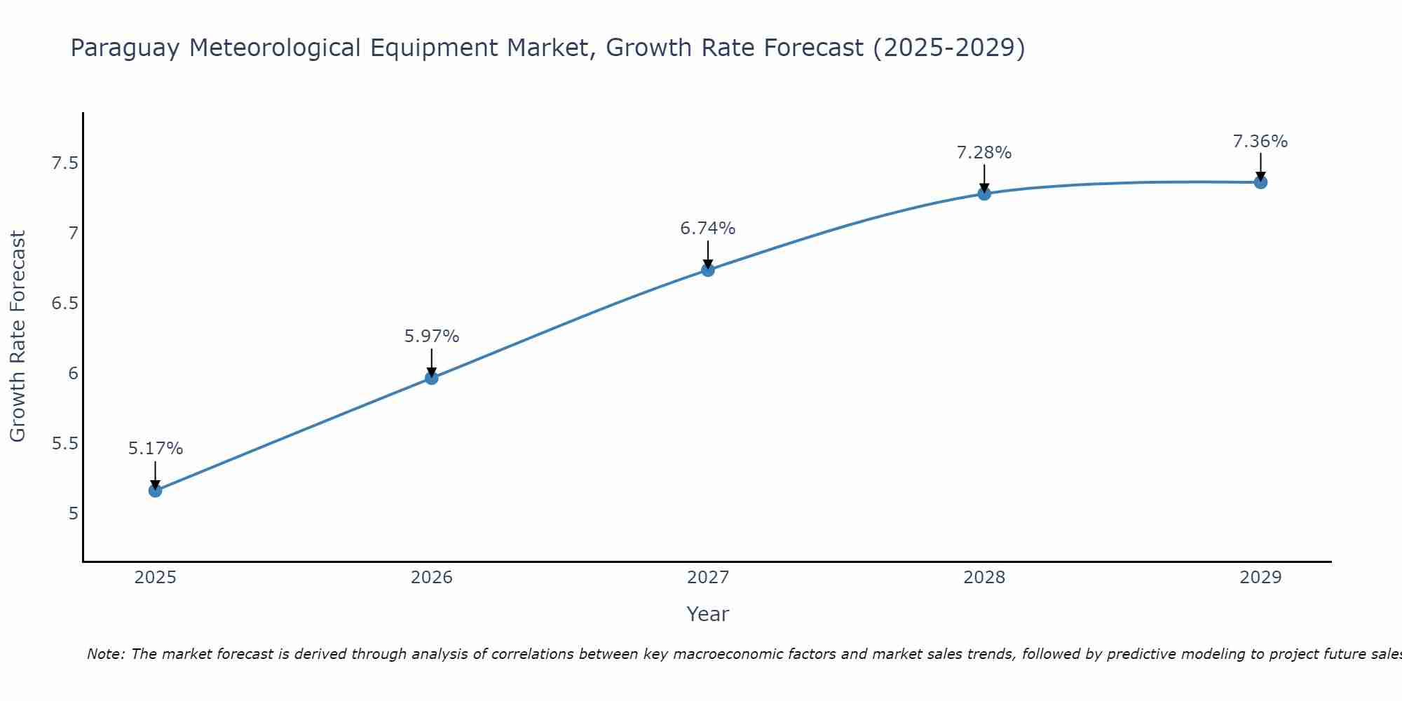 Paraguay Meteorological Equipment Market Growth Rate