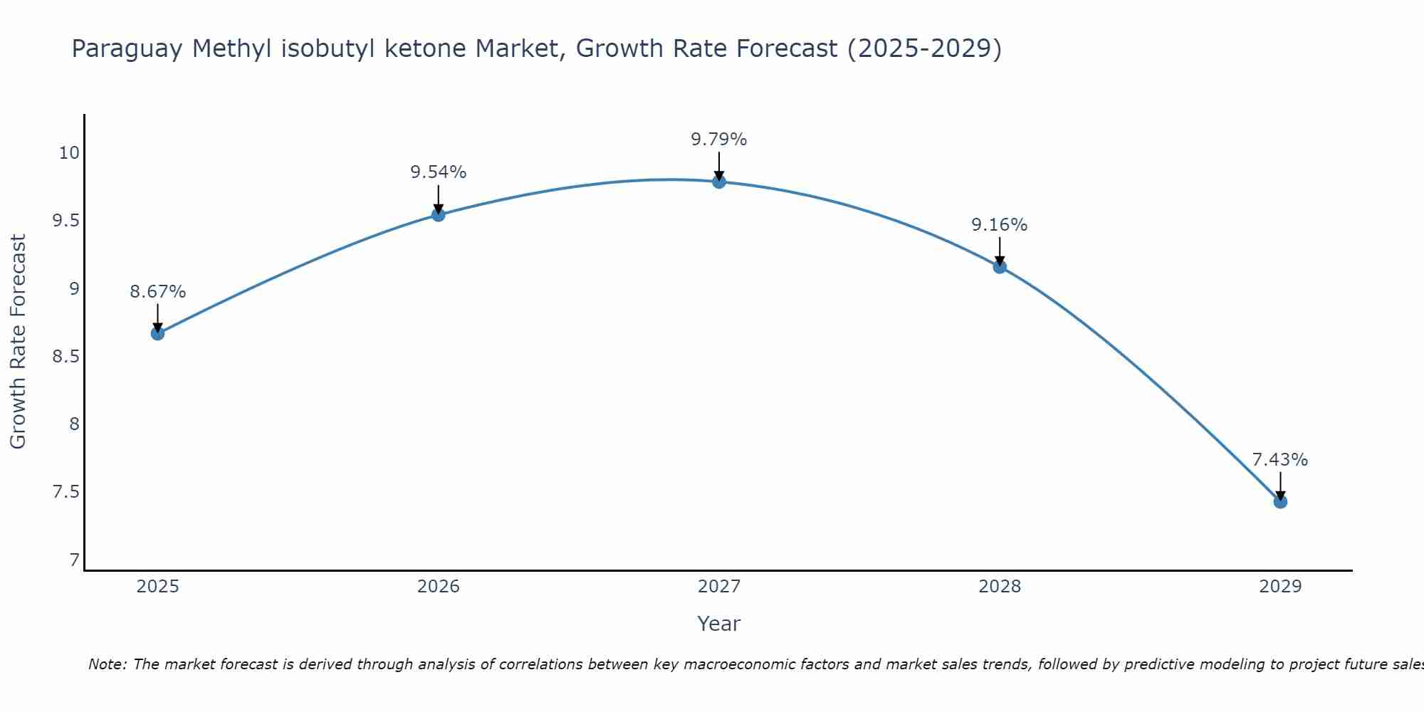 Paraguay Methyl isobutyl ketone Market Growth Rate