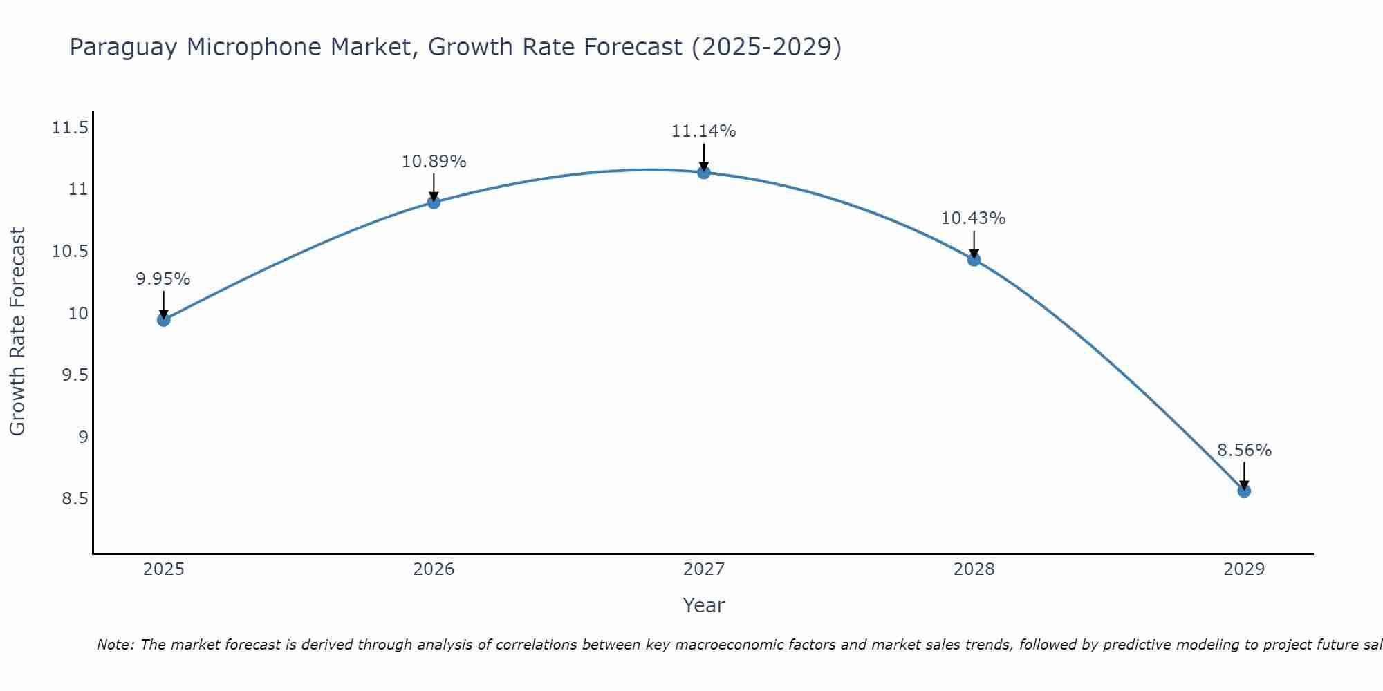 Paraguay Microphone Market Size Growth Rate