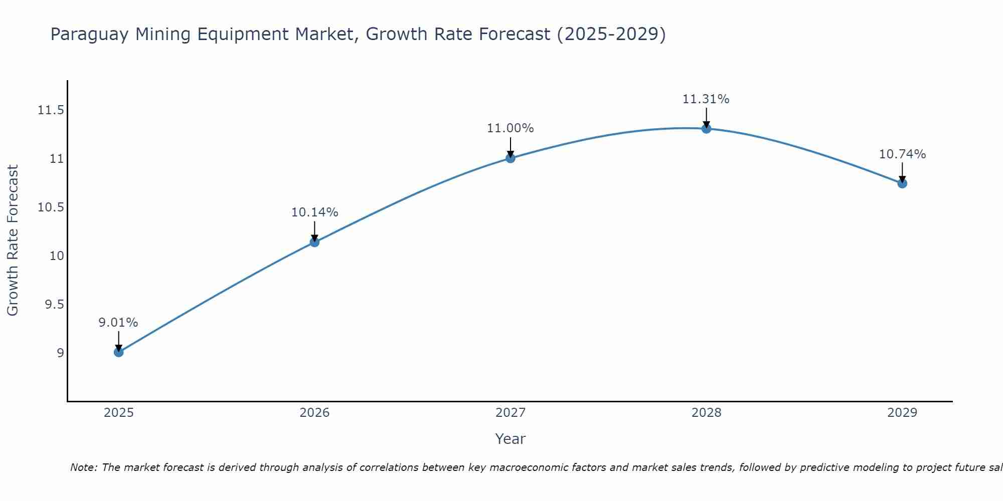 Paraguay Mining Equipment Market Growth Rate