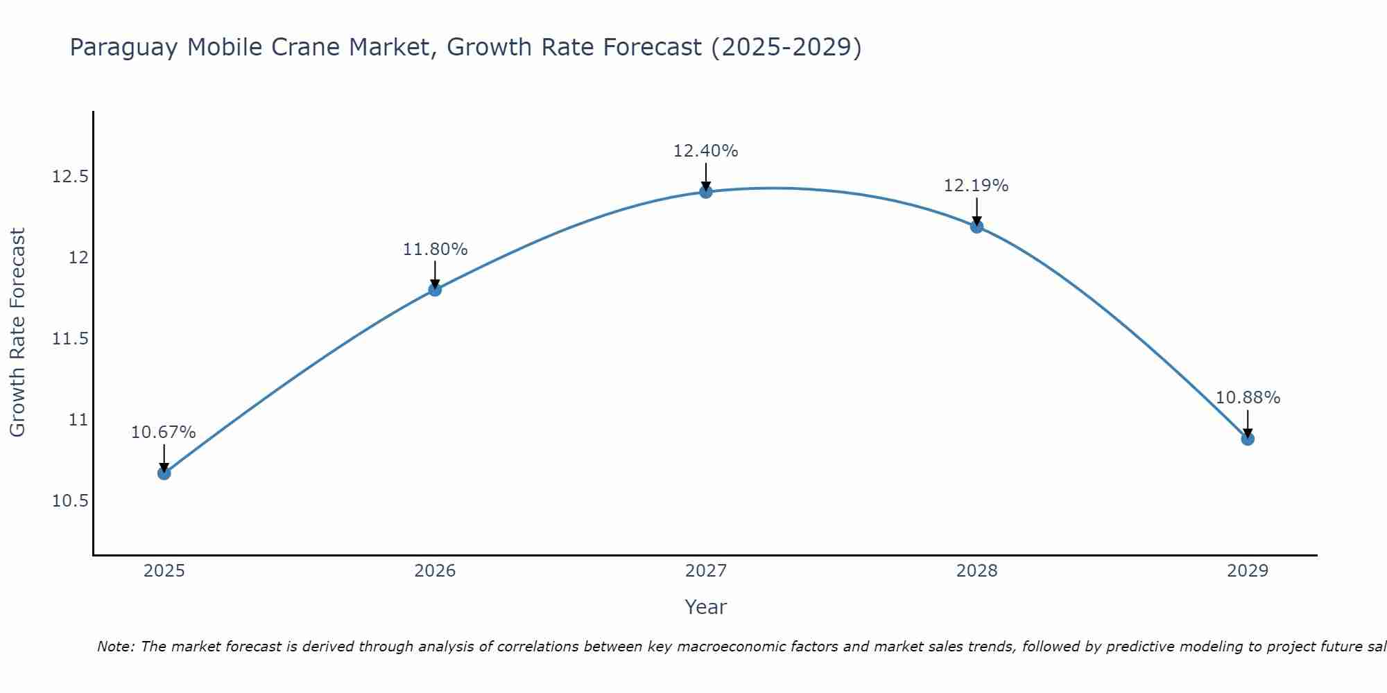 Paraguay Mobile Crane Market Size Growth Rate