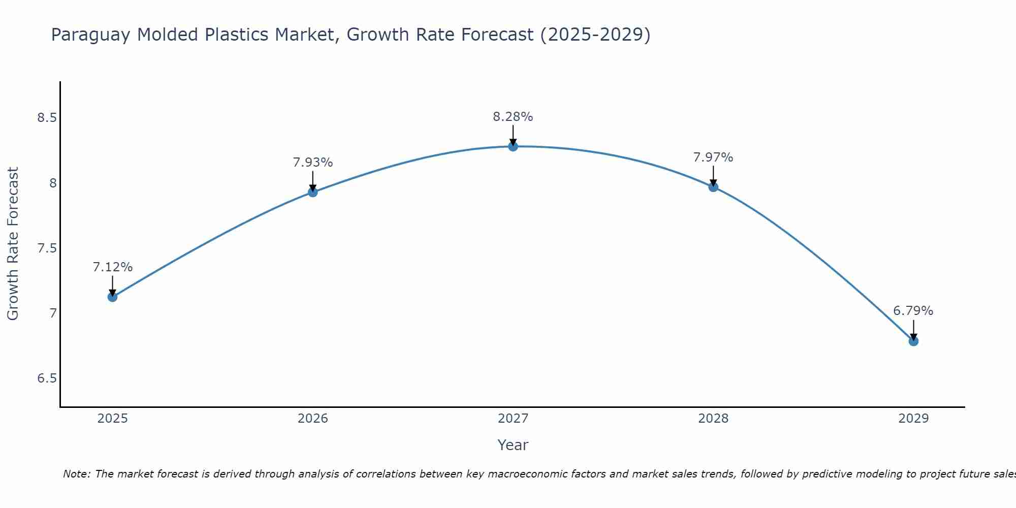 Paraguay Molded Plastics Market Growth Rate