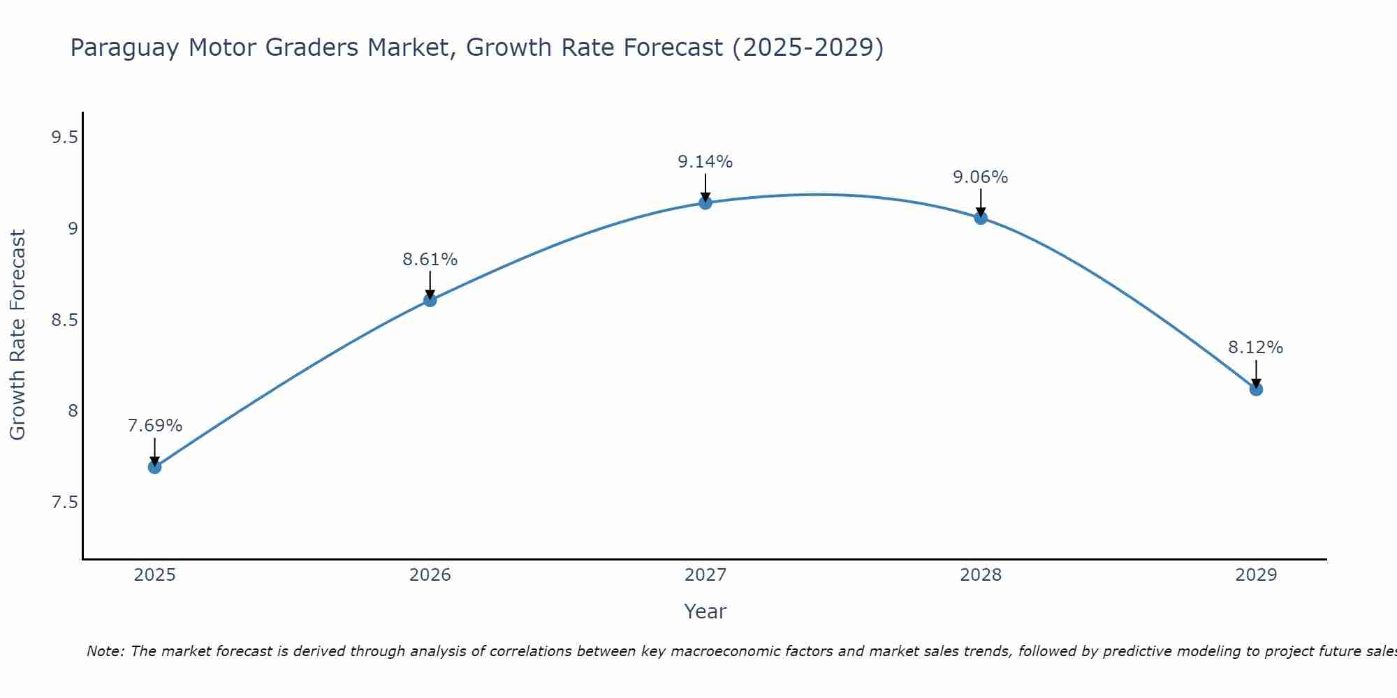 Paraguay Motor Graders Market Growth Rate