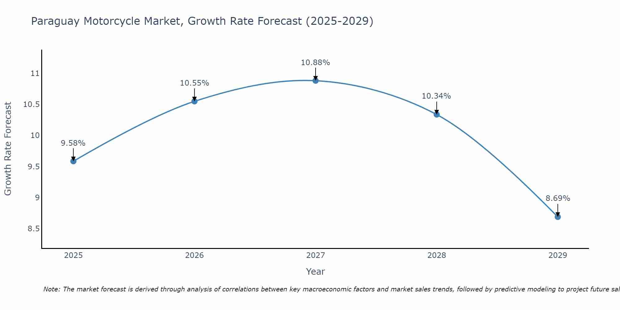 Paraguay Motorcycle Market Size Growth Rate