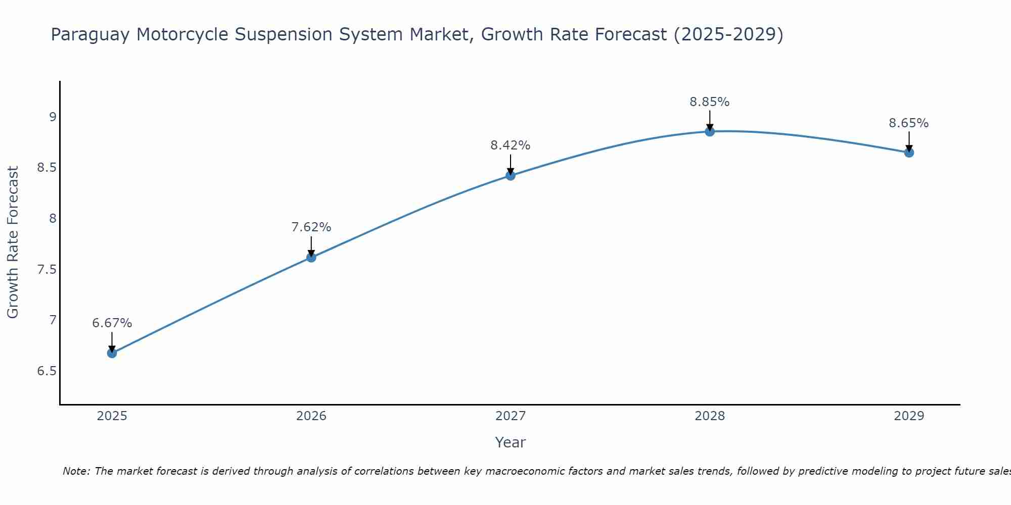 Paraguay Motorcycle Suspension System Market Growth Rate