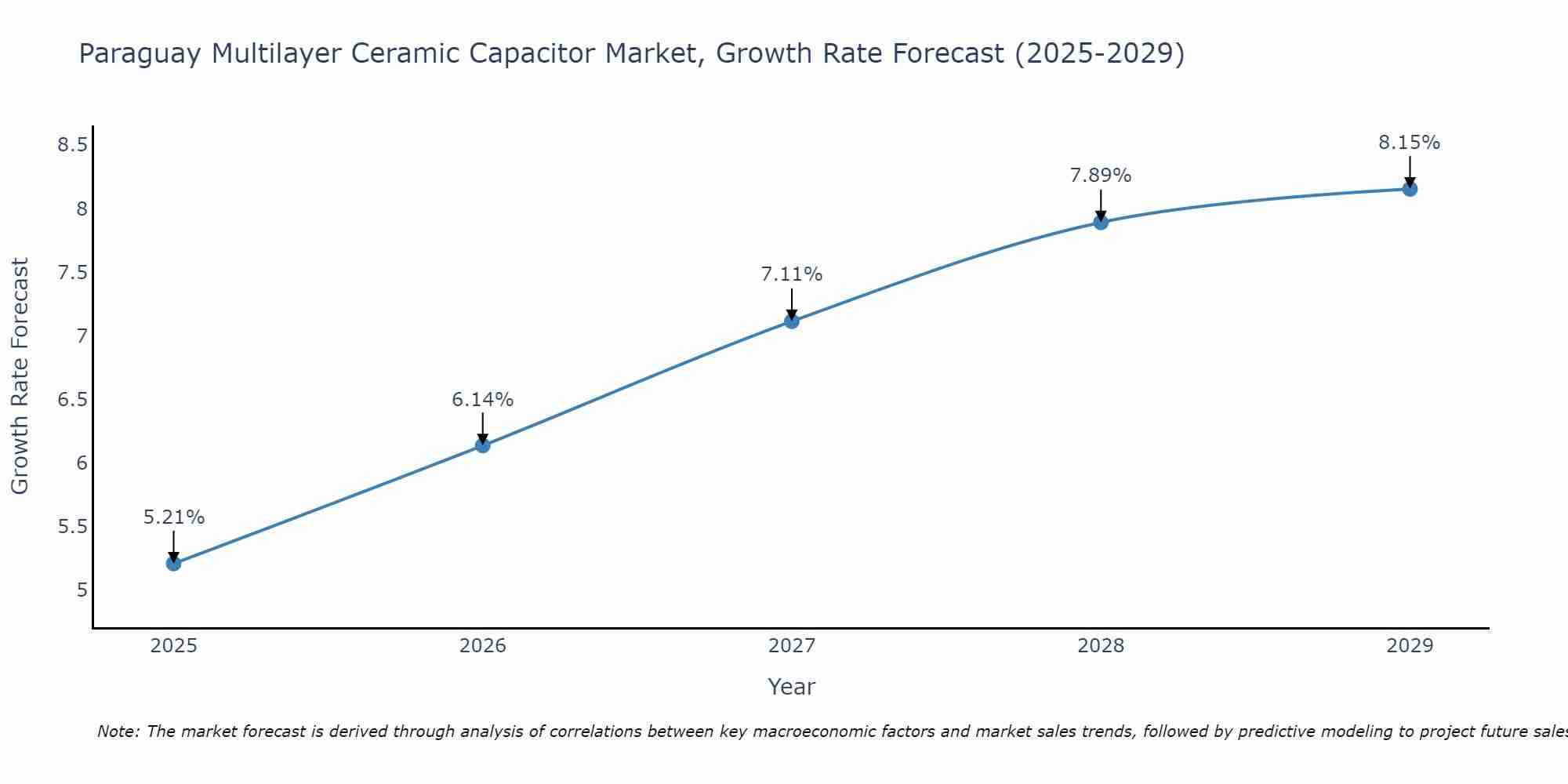Paraguay Multilayer Ceramic Capacitor Market Growth Rate
