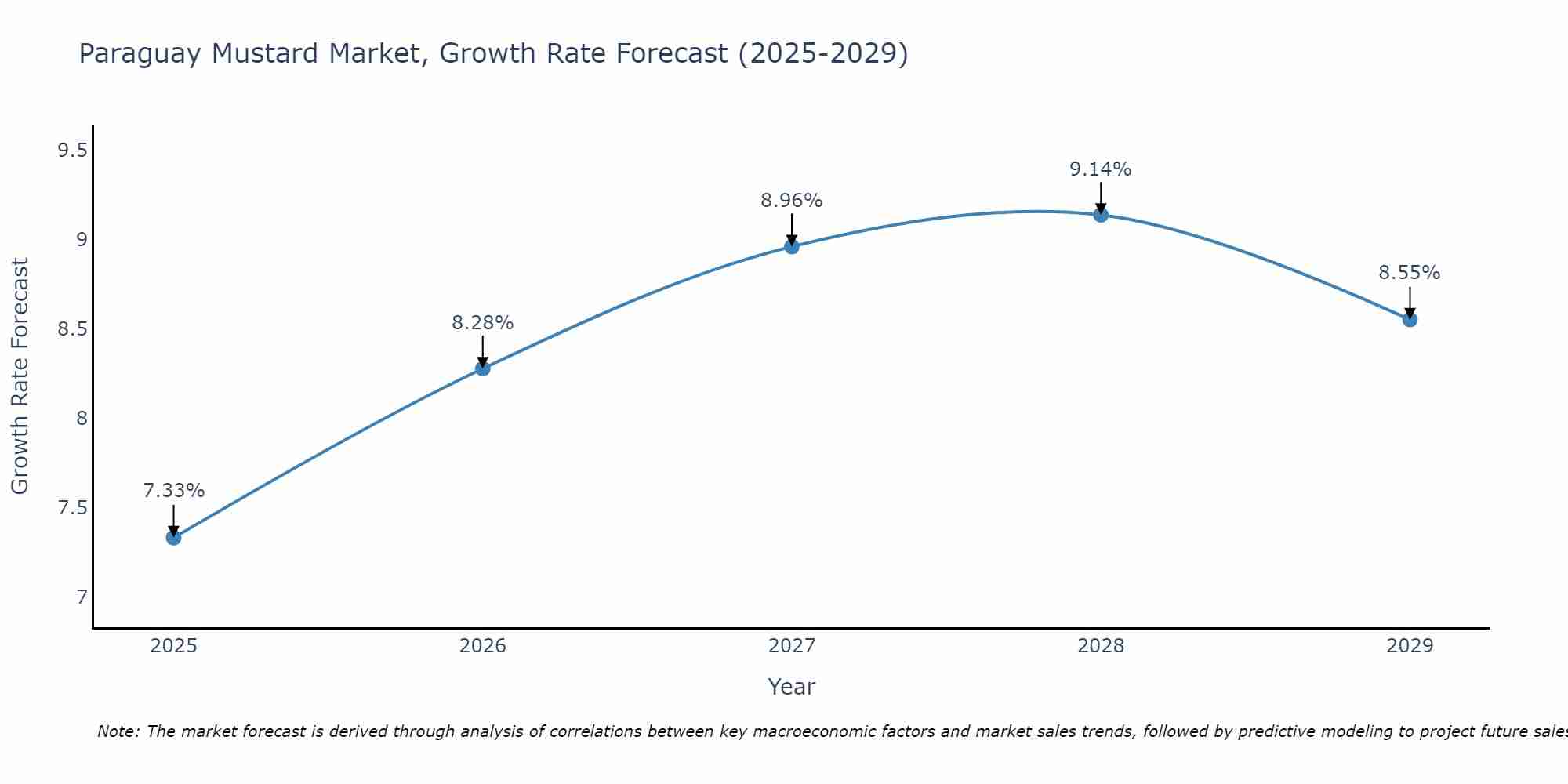 Paraguay Mustard Market Size Growth Rate