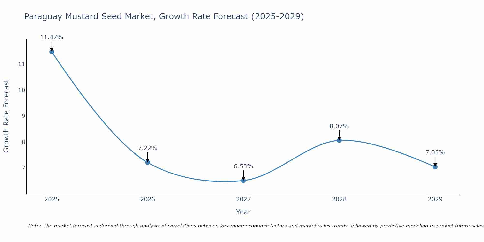 Paraguay Mustard Seed Market Growth Rate