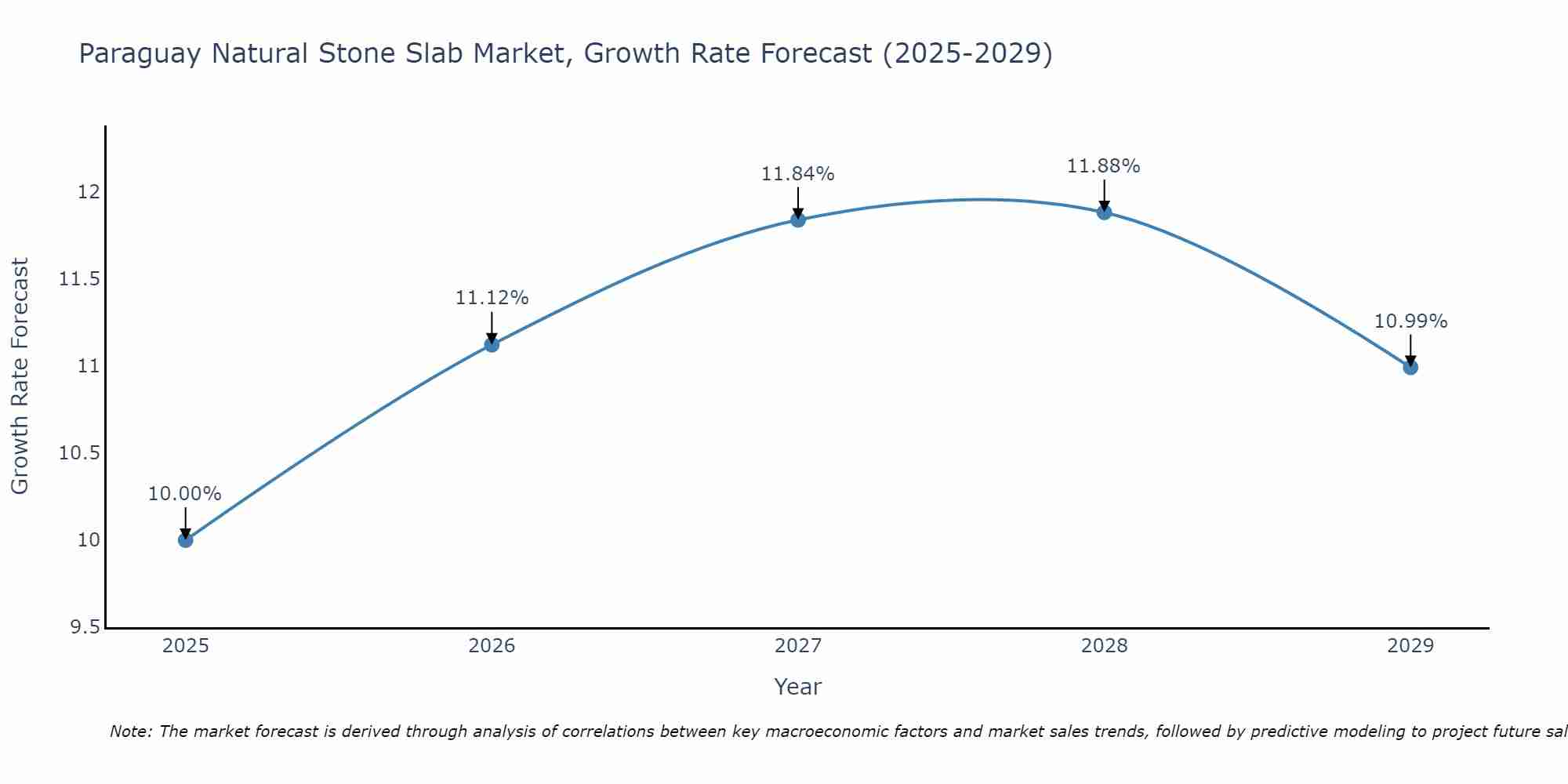 Paraguay Natural Stone Slab Market Growth Rate