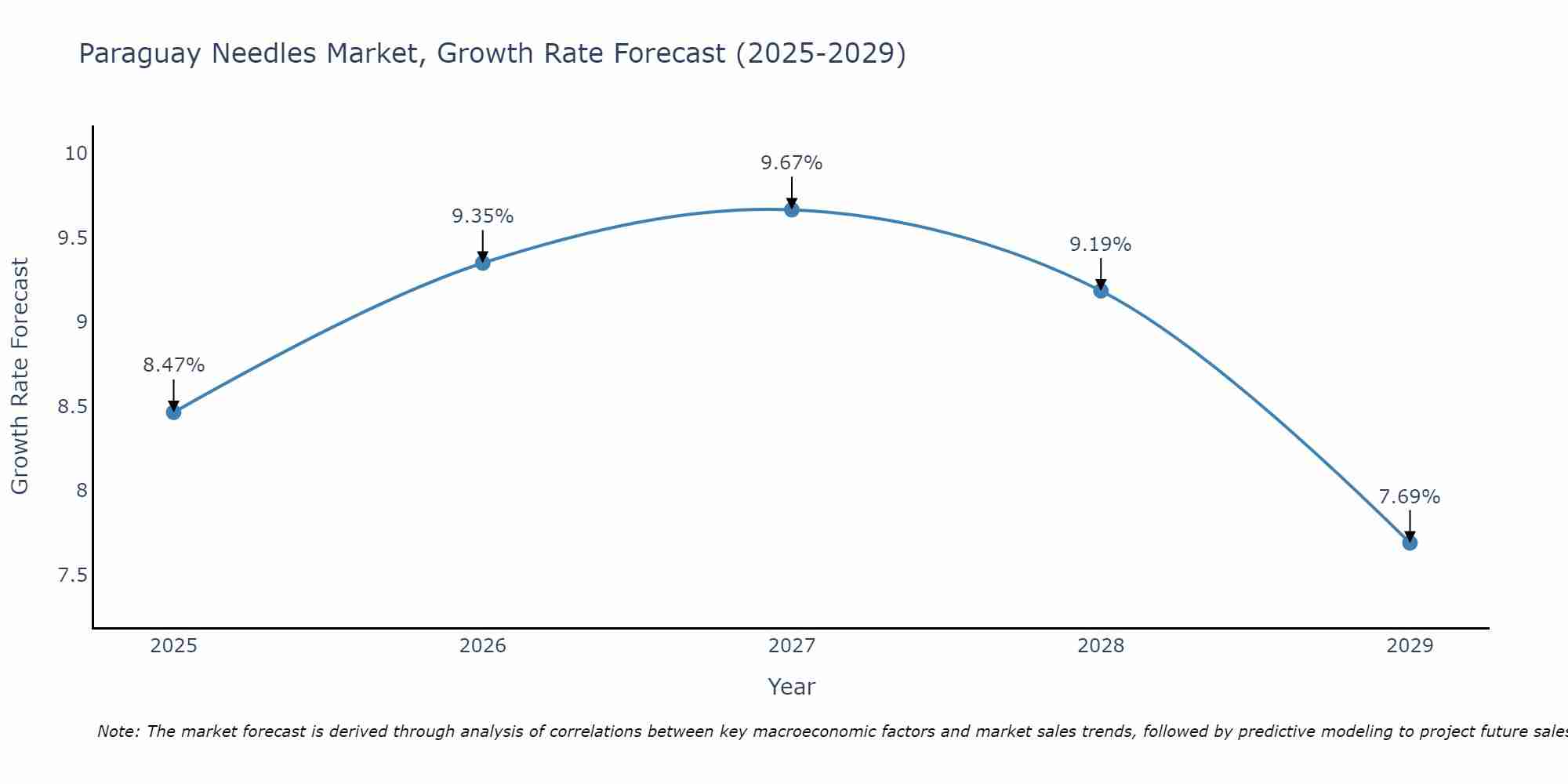 Paraguay Needles Market Growth Rate