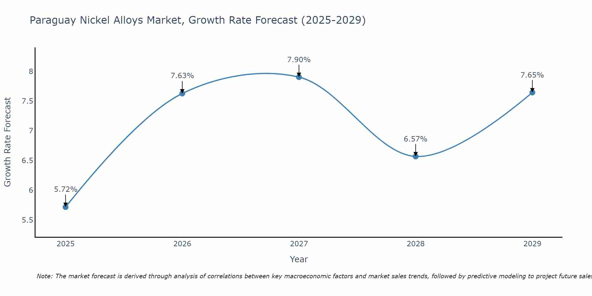 Paraguay Nickel Alloys Market Growth Rate