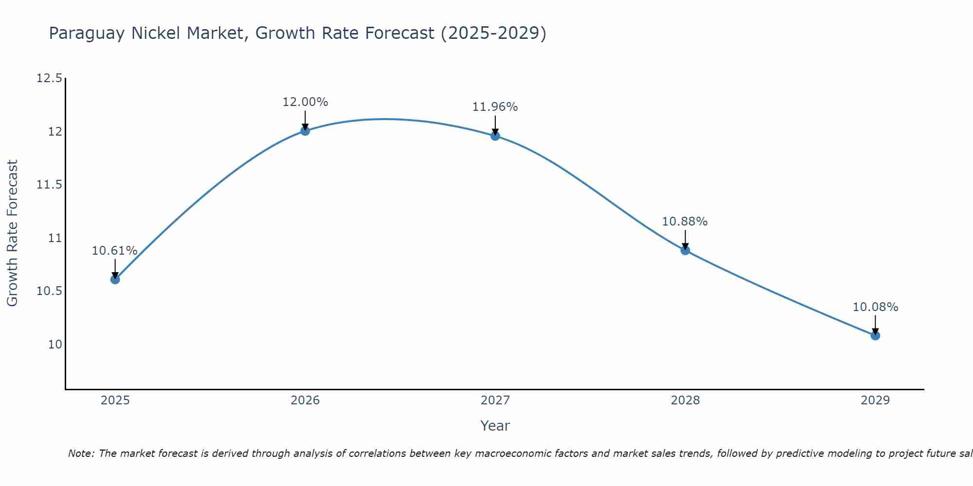 Paraguay Nickel Market Growth Rate