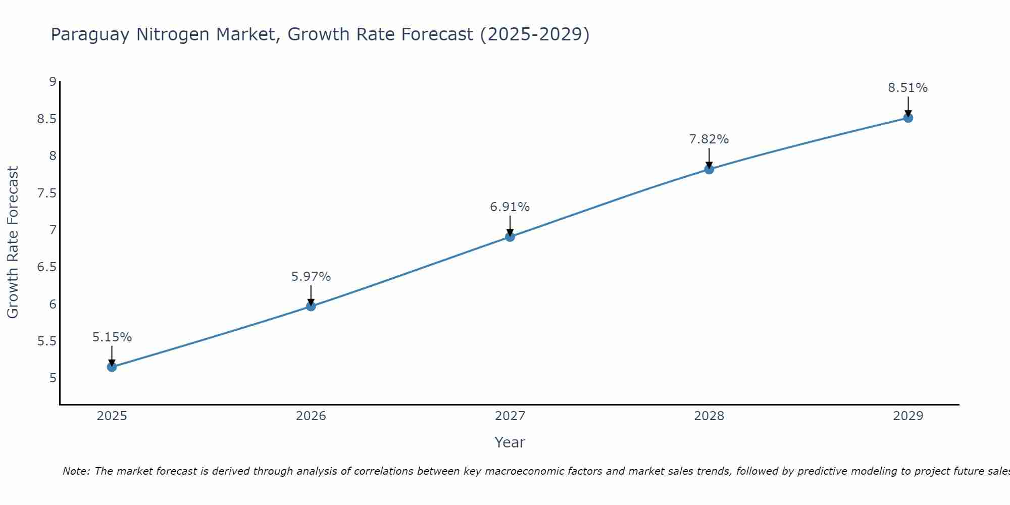 Paraguay Nitrogen Market Growth Rate