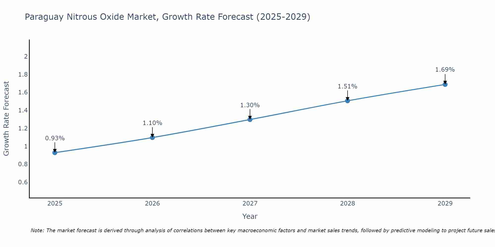 Paraguay Nitrous Oxide Market Growth Rate