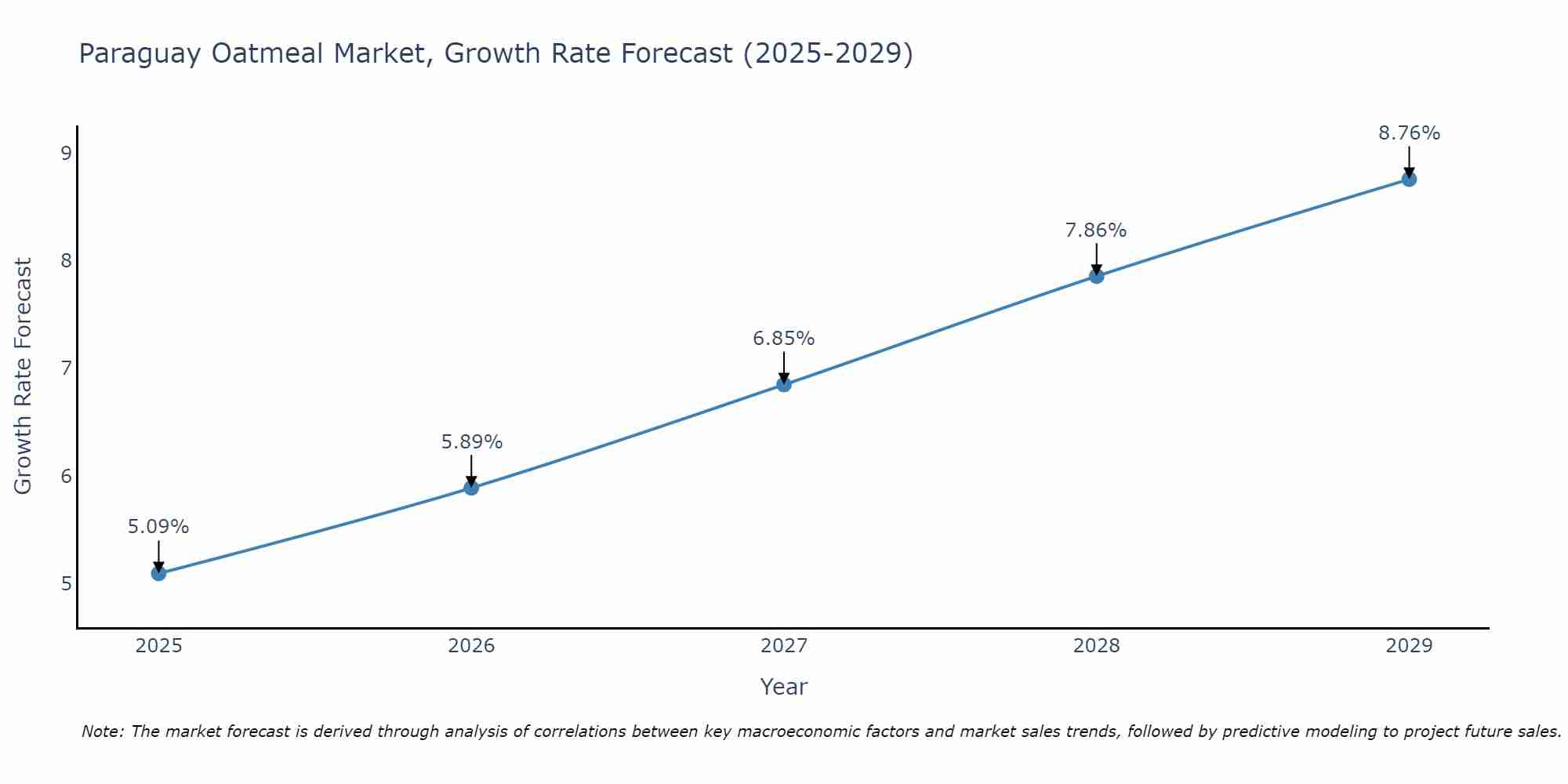 Paraguay Oatmeal Market Size Growth Rate