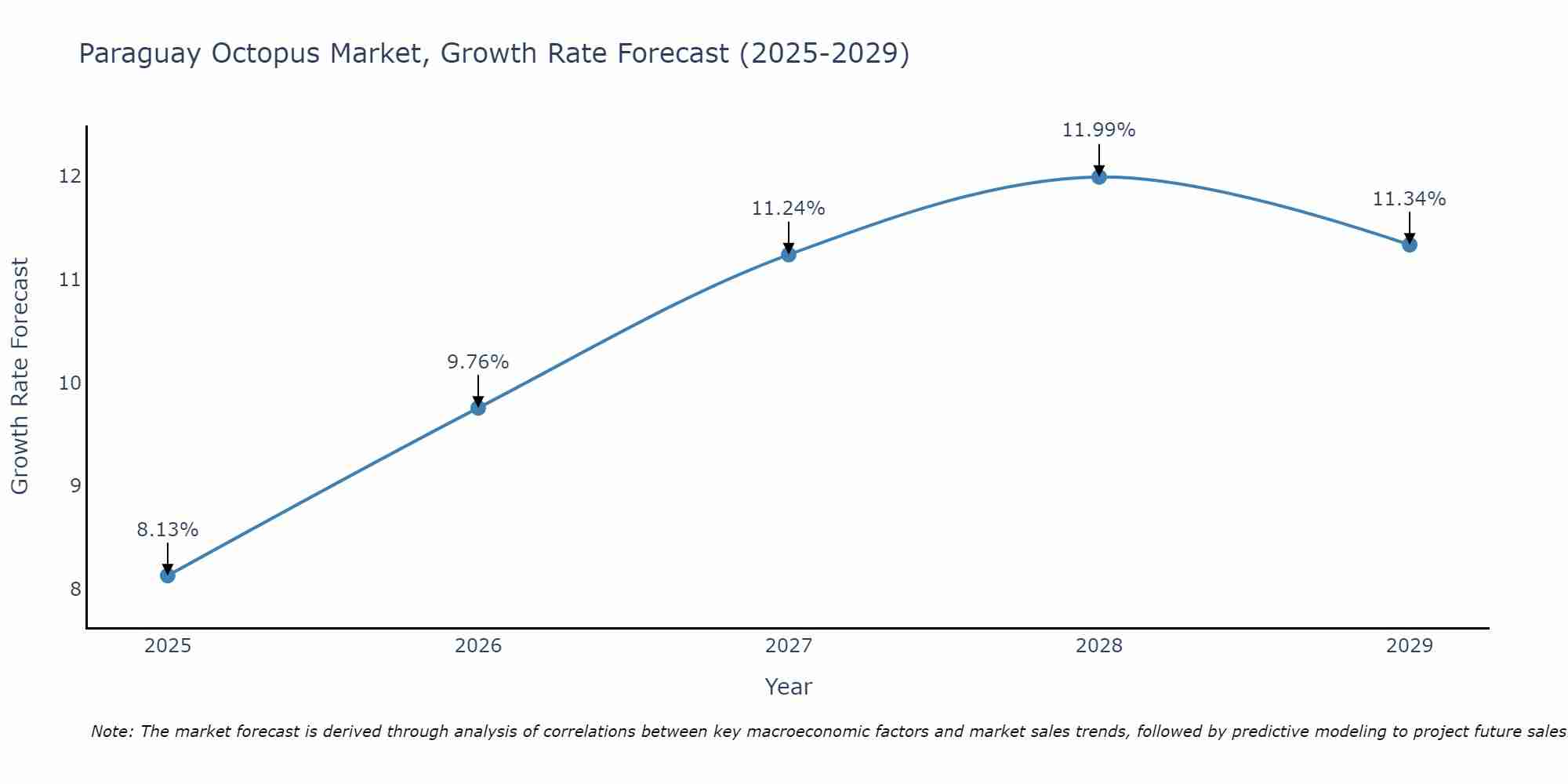 Paraguay Octopus Market Growth Rate