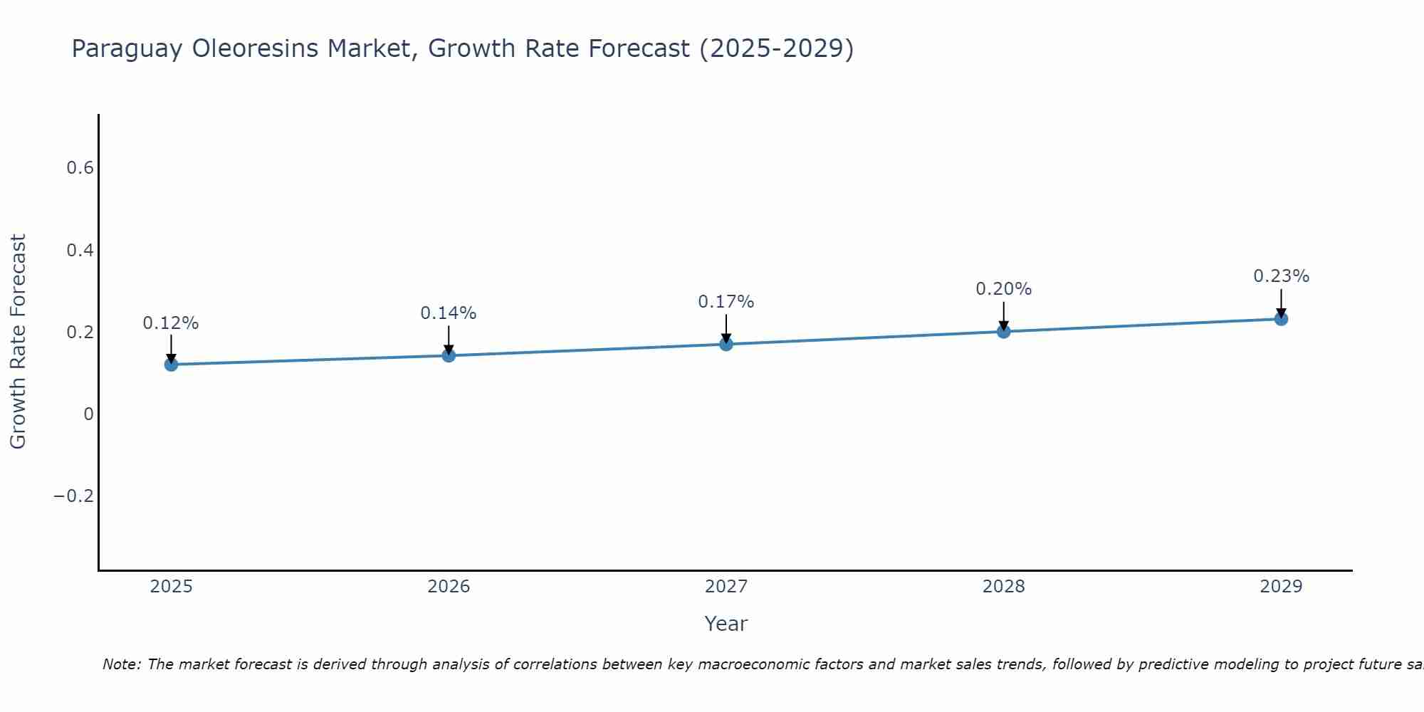 Paraguay Oleoresins Market Growth Rate
