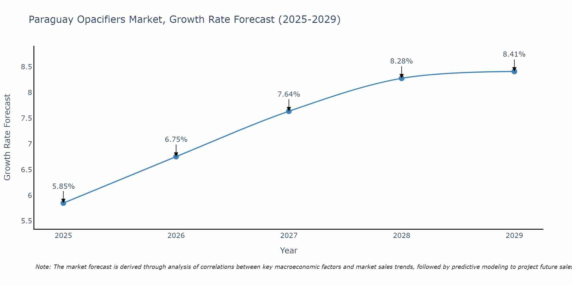 Paraguay Opacifiers Market Growth Rate