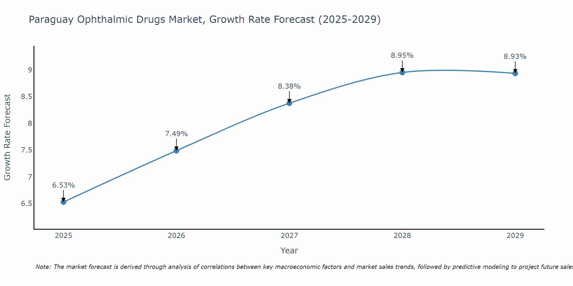 Paraguay Ophthalmic Drugs Market Growth Rate