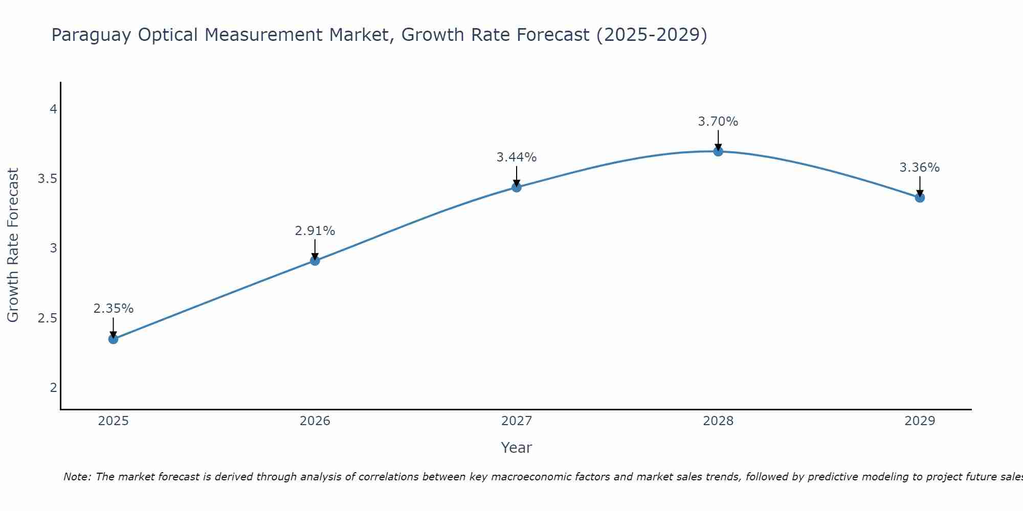 Paraguay Optical Measurement Market Growth Rate