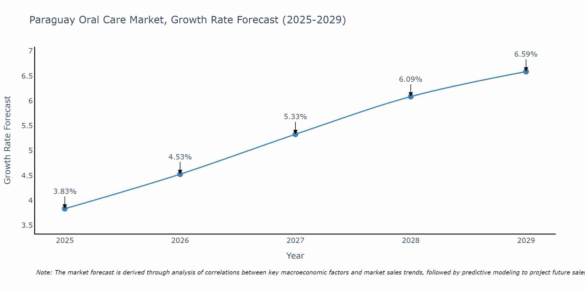 Paraguay Oral Care Market Growth Rate