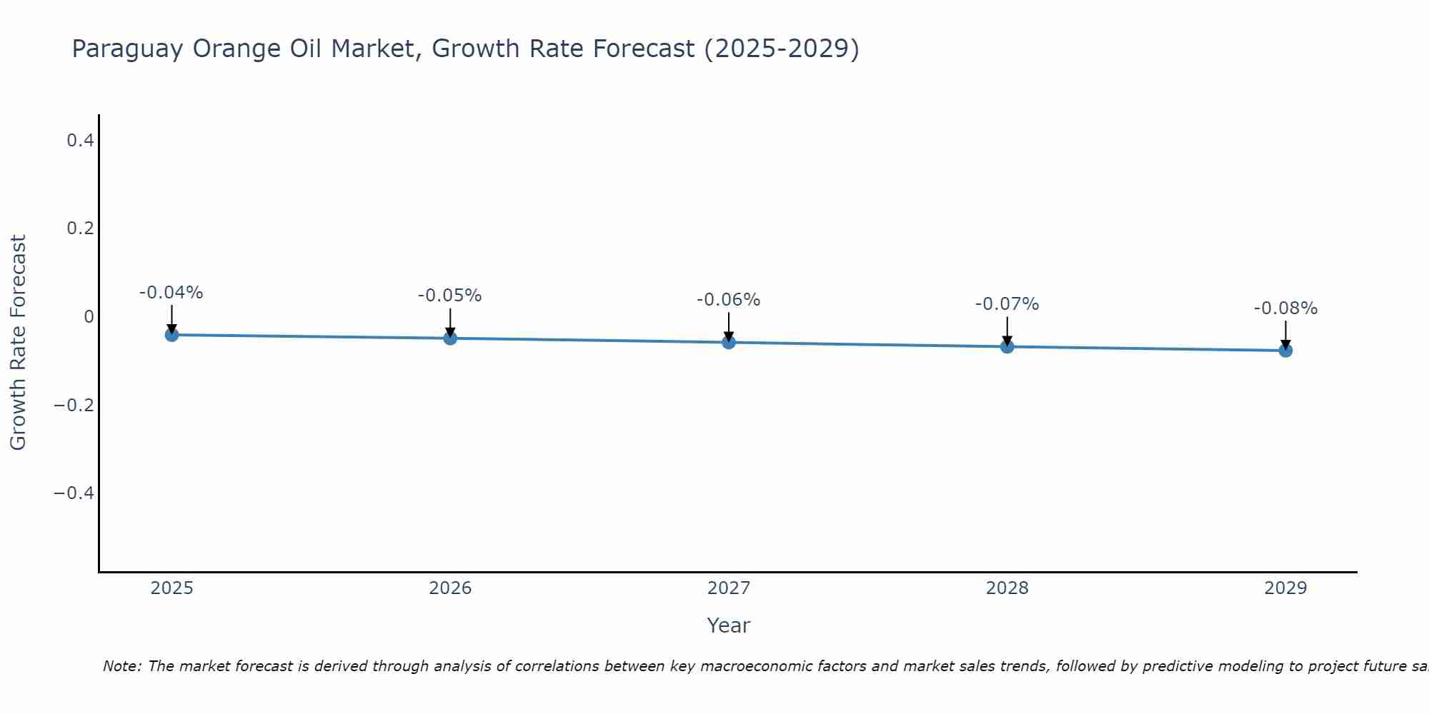 Paraguay Orange Oil Market Growth Rate