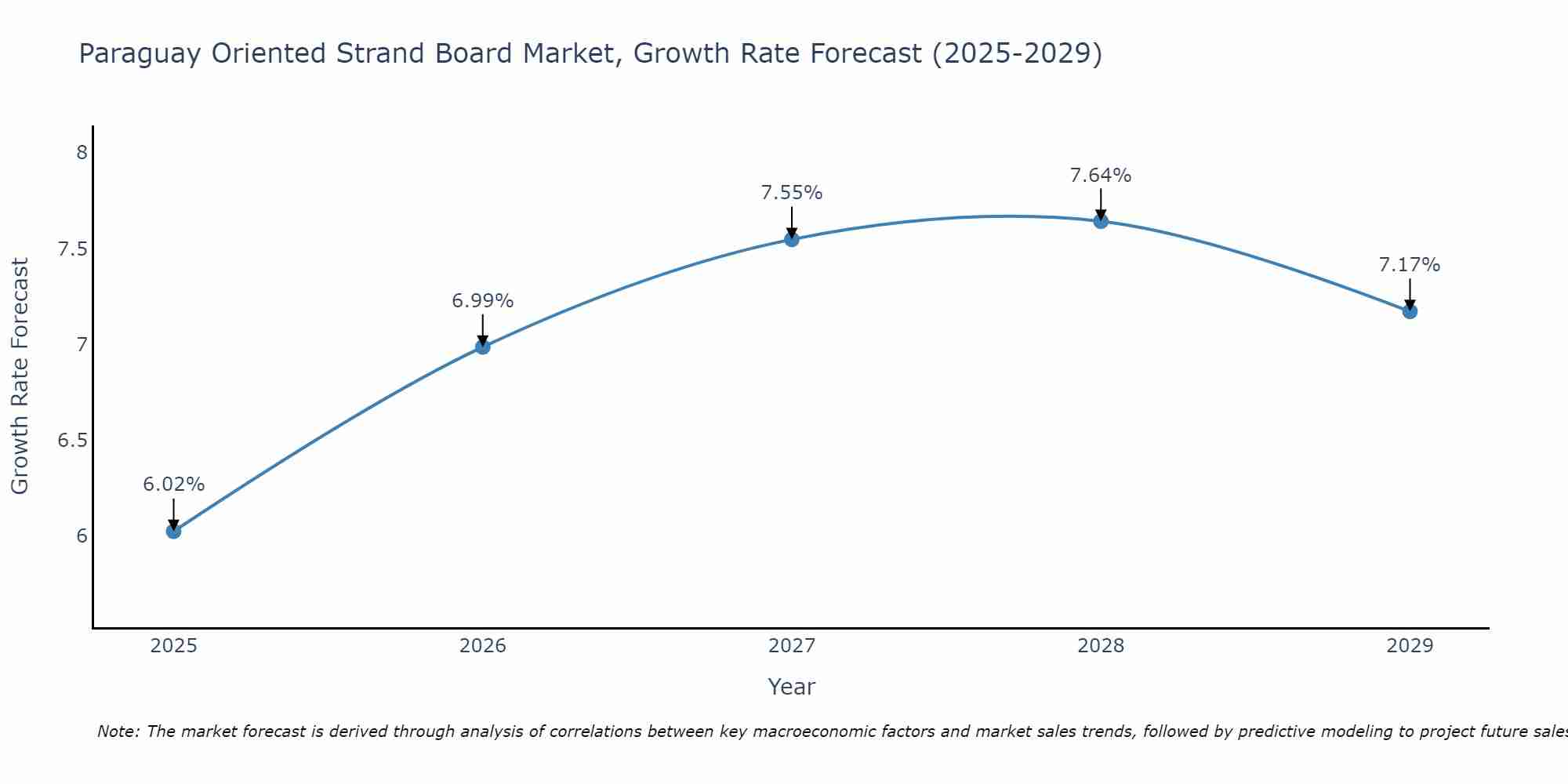 Paraguay Oriented Strand Board Market Growth Rate