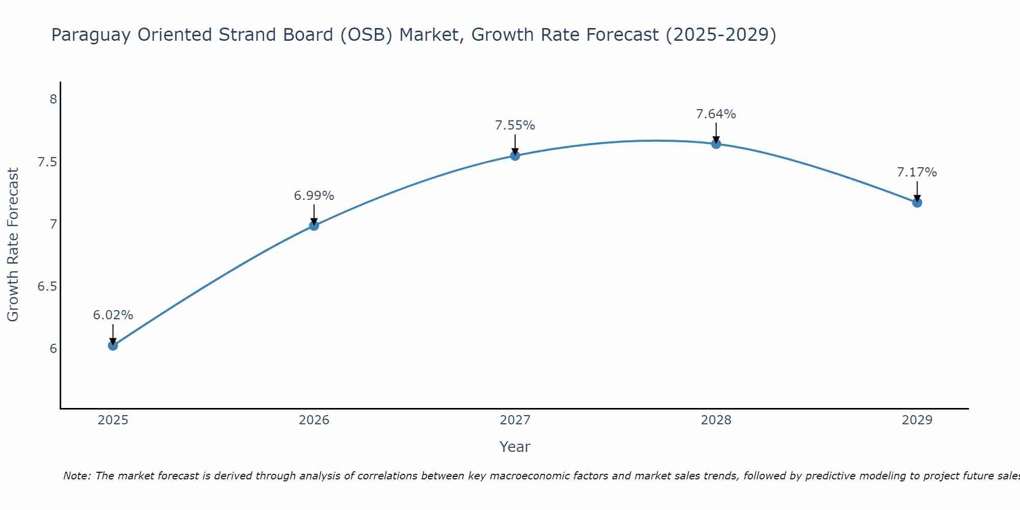 Paraguay Oriented Strand Board (OSB) Market Growth Rate
