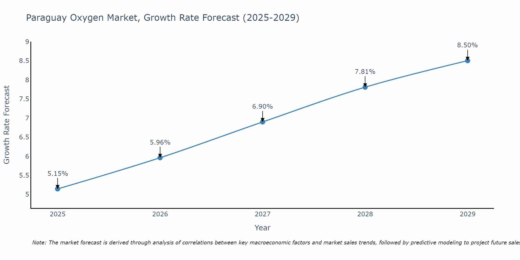 Paraguay Oxygen Market Growth Rate