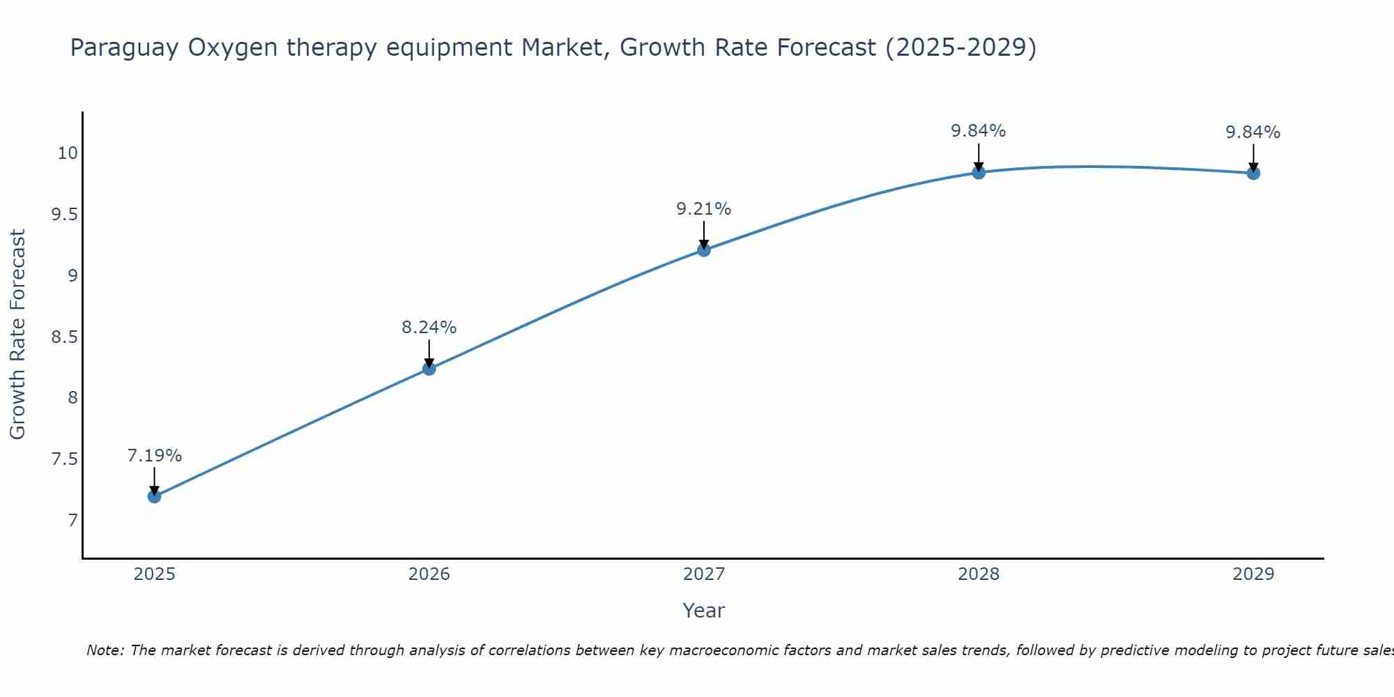 Paraguay Oxygen therapy equipment Market Size Growth Rate