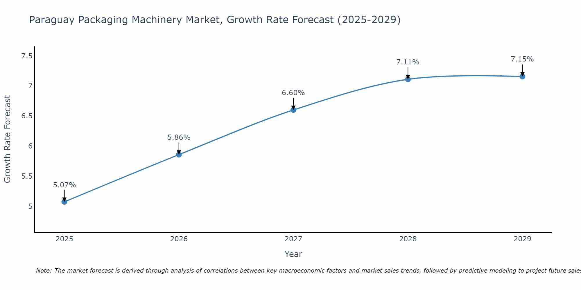Paraguay Packaging Machinery Market Size Growth Rate