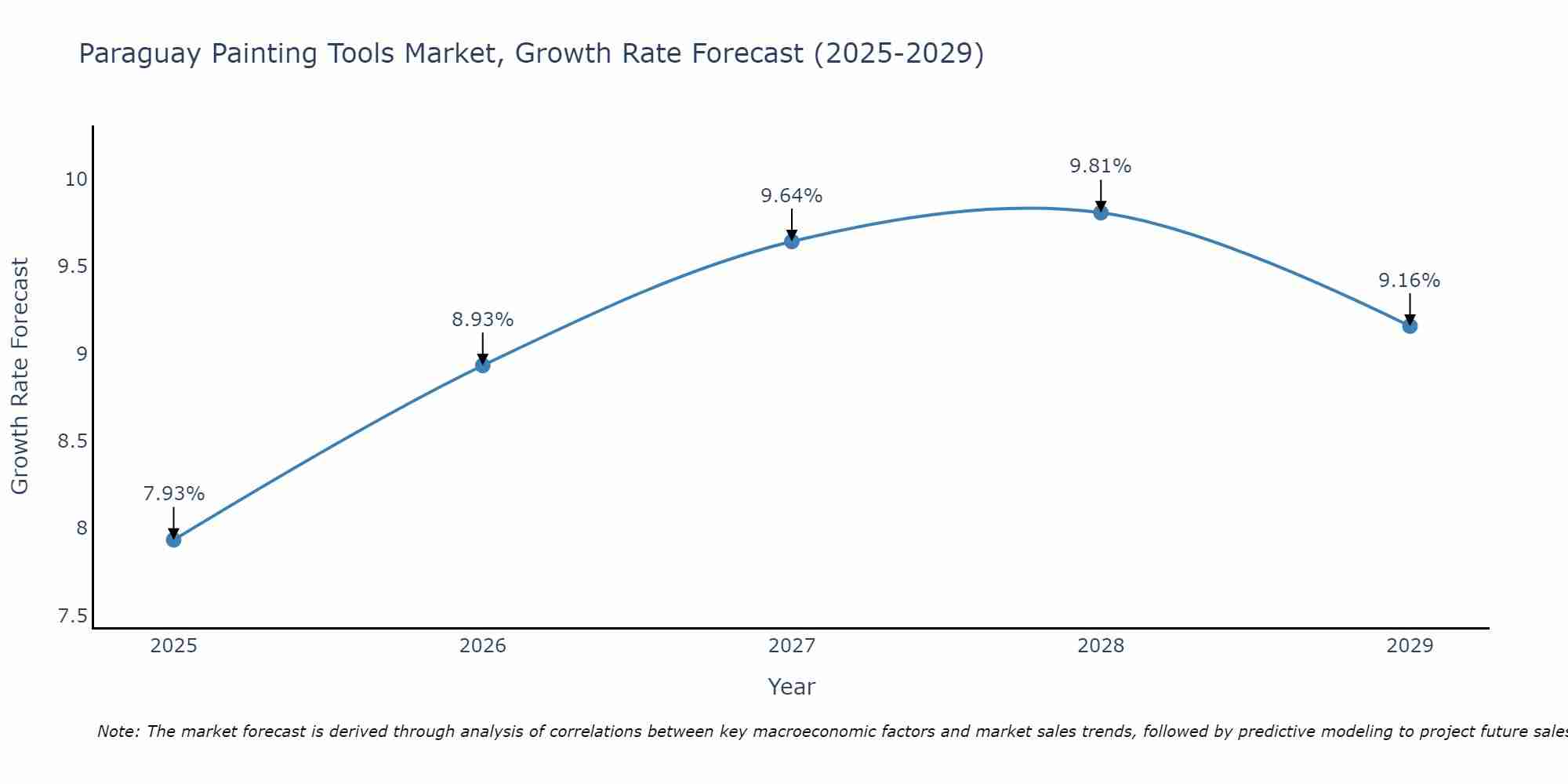 Paraguay Painting Tools Market Growth Rate