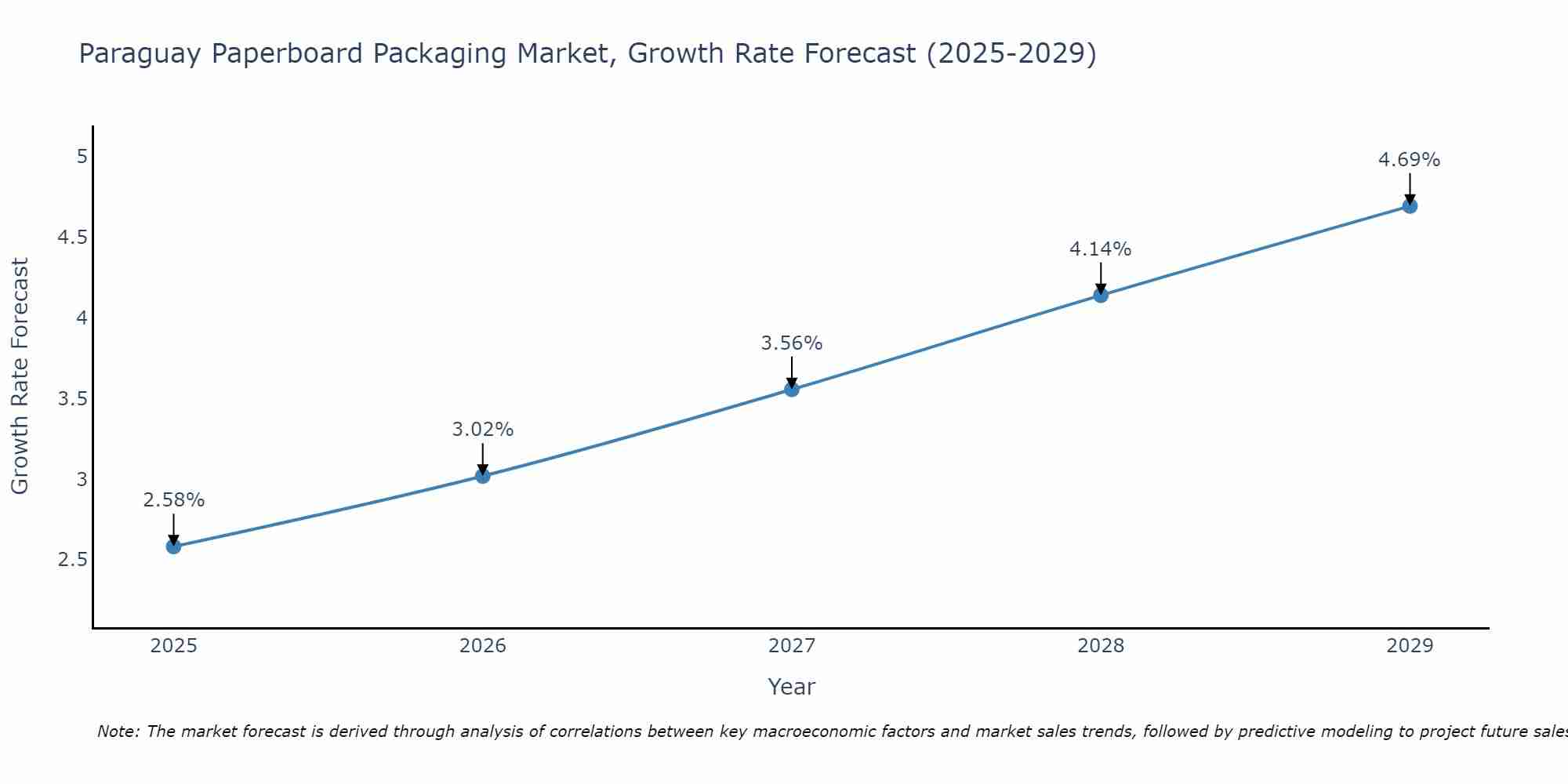 Paraguay Paperboard Packaging Market Growth Rate